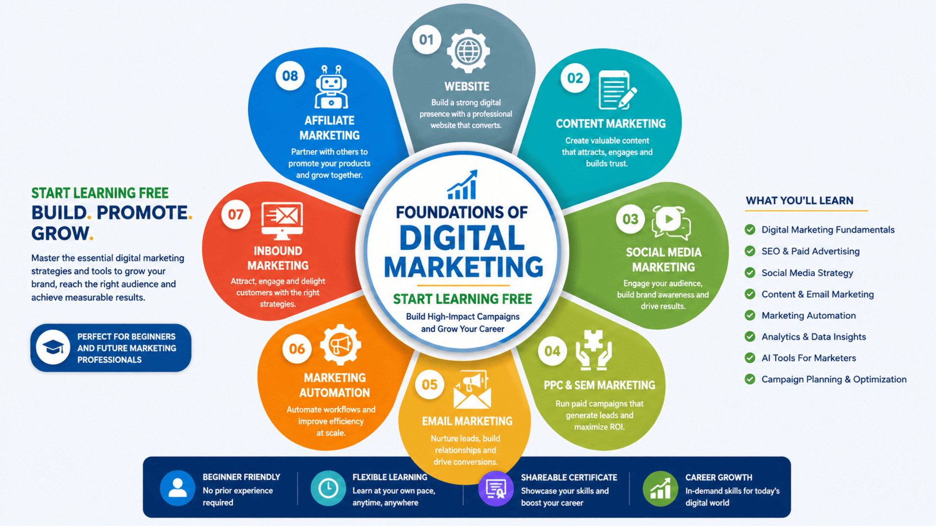 Start Learning Free Foundations of Digital Marketing course for SEO, analytics, social media, paid ads, and career growth