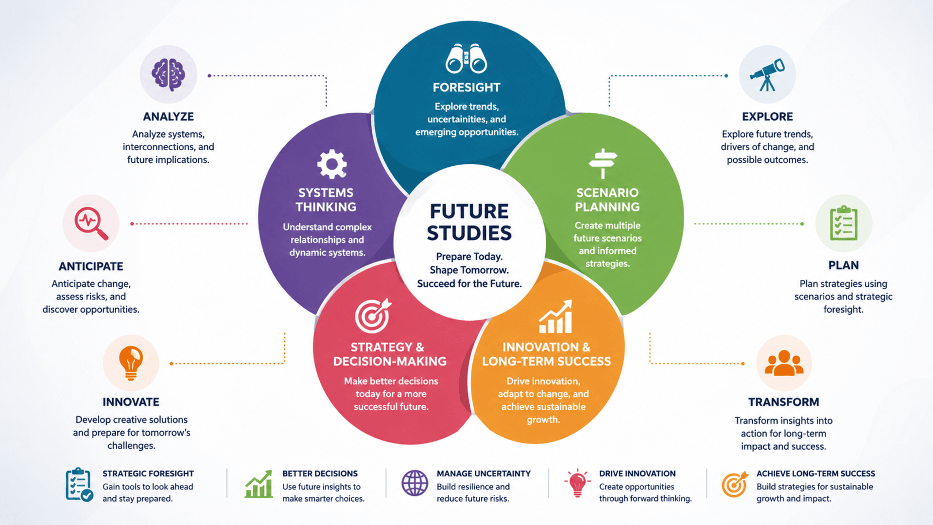 Start Learning Free Future Studies Course