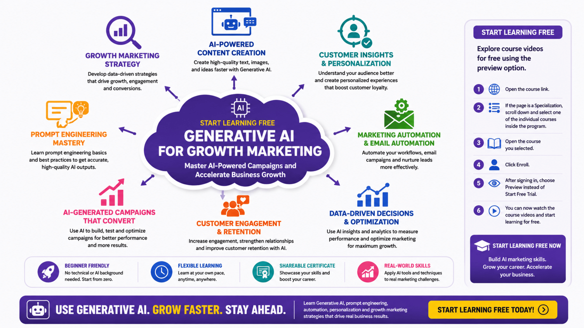 Start Learning Free Generative AI for Growth Marketing course for AI-powered campaigns, prompt engineering, automation, and business growth
