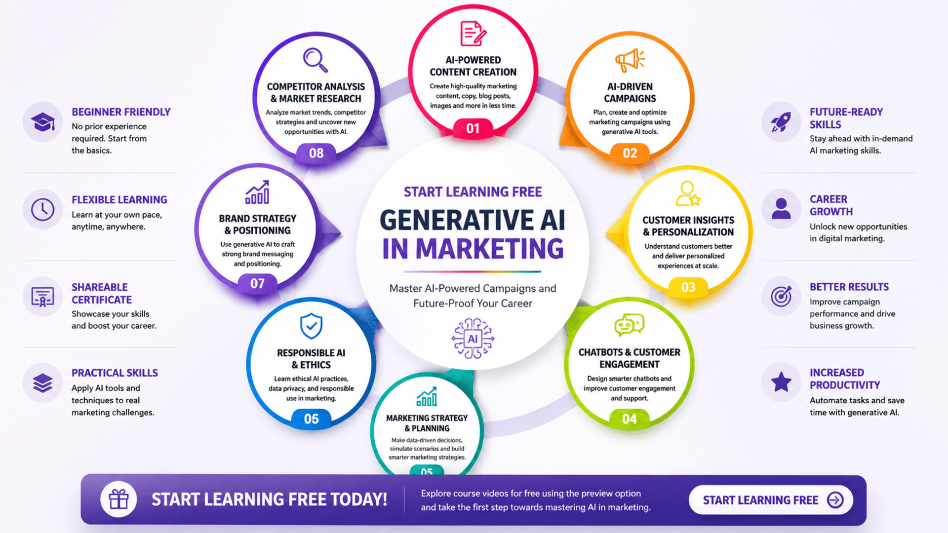 Start Learning Free Generative AI in Marketing course for AI-powered campaigns, branding, customer insights, chatbots, and marketing strategy
