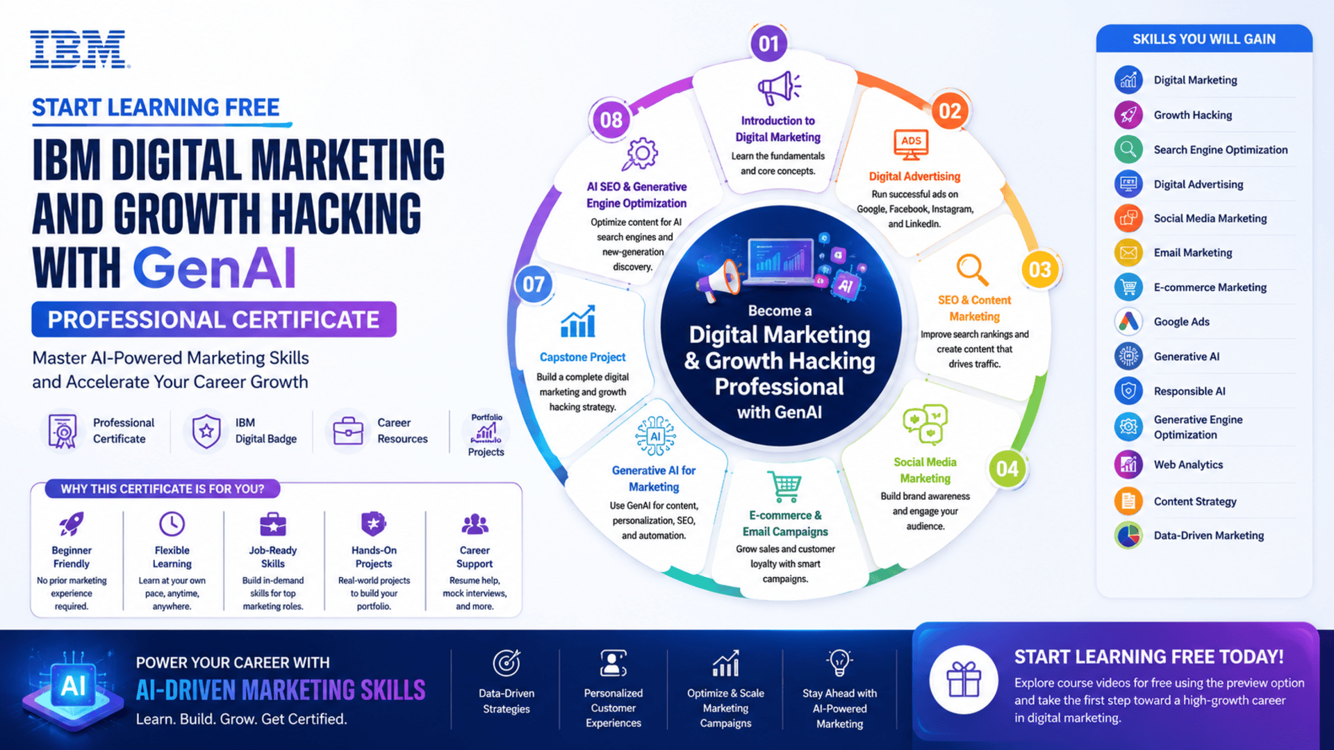 Start Learning Free IBM Digital Marketing and Growth Hacking with GenAI Professional Certificate for SEO, digital advertising, social media, e-commerce, email marketing, and AI-powered marketing skills