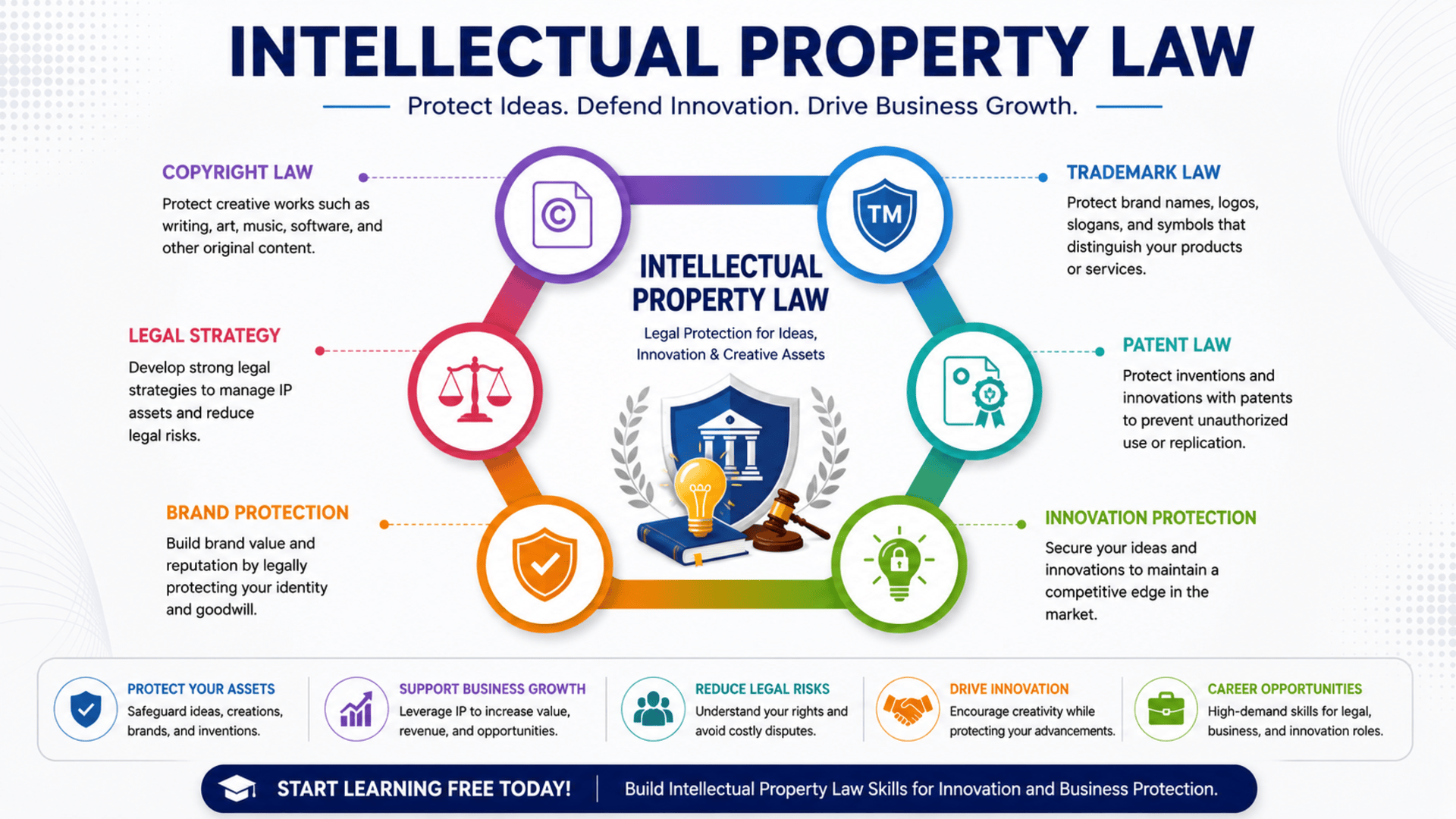 Start Learning Free Intellectual Property Law Course