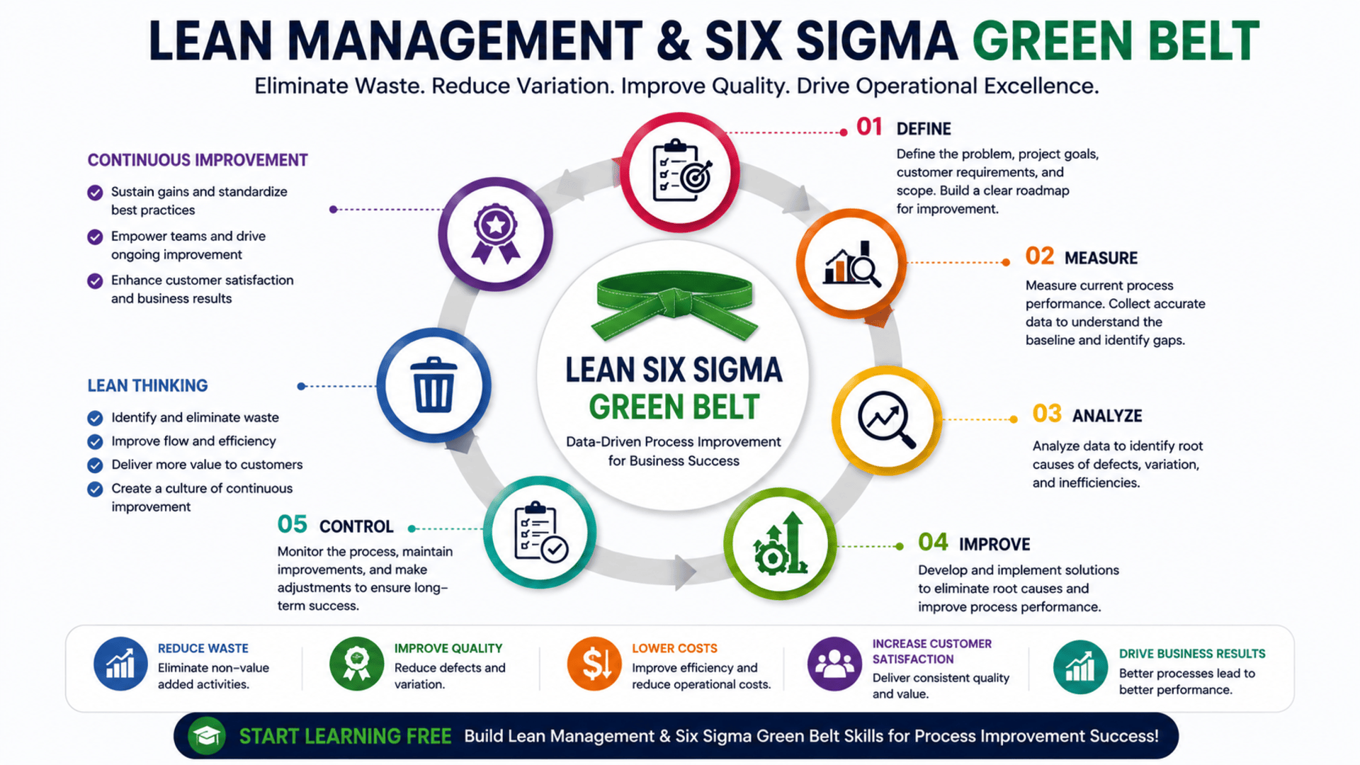 Start Learning Free Lean Management and Six Sigma Green Belt Program