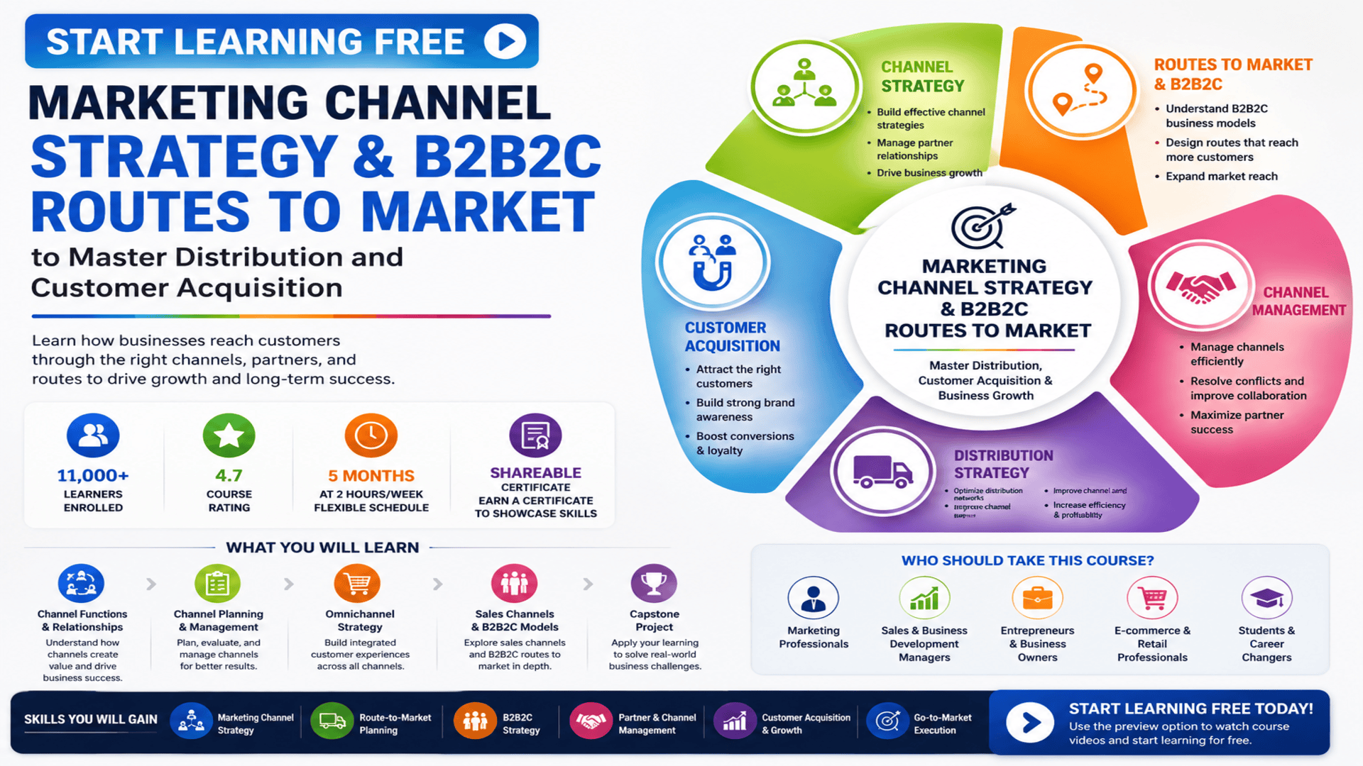 Start Learning Free Marketing Channel Strategy and B2B2C Routes to Market course for distribution strategy, omnichannel management, customer acquisition, and business growth
