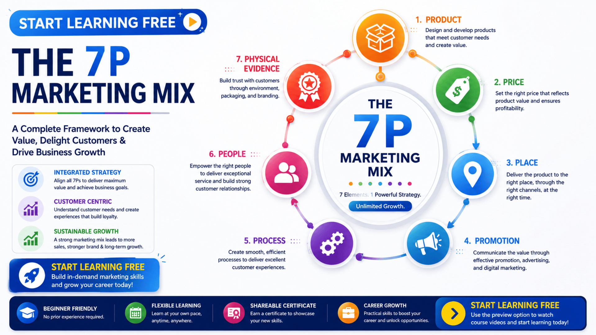 Start Learning Free Marketing Mix Implementation course for product strategy, pricing, promotion, distribution, branding, and marketing strategy