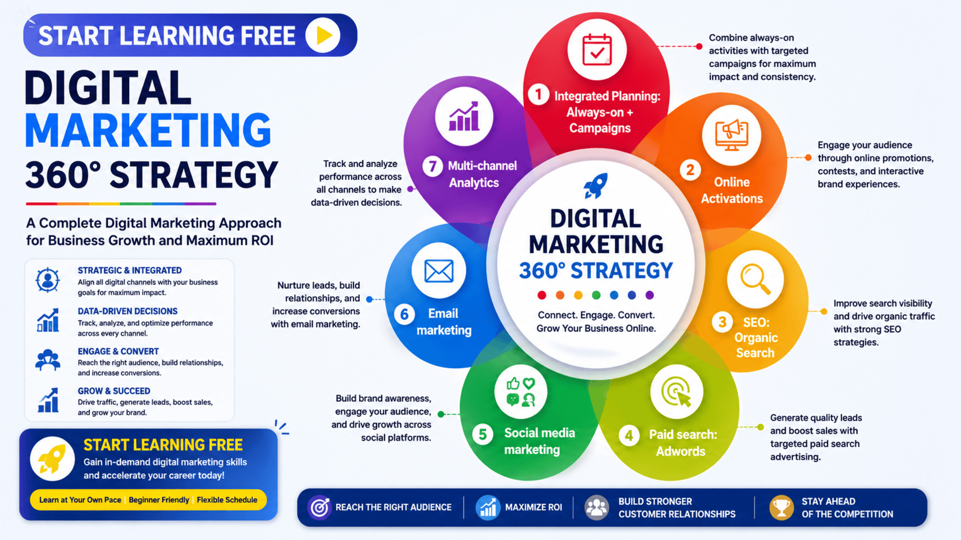 Start Learning Free Marketing Strategy for Engineers and Technologists course for market research, digital marketing, competitive analysis, SEO, Google Ads, forecasting, and product marketing skills