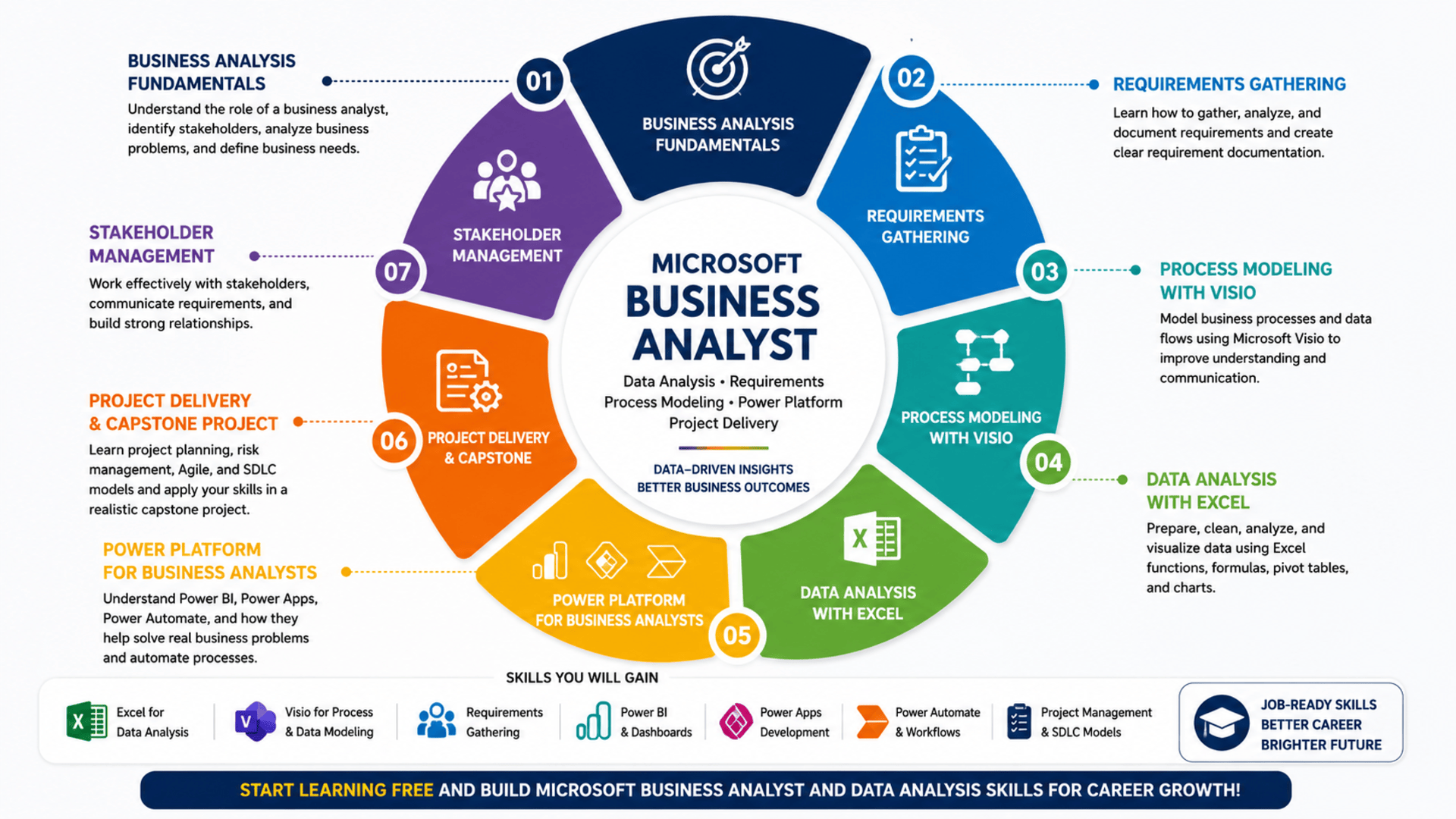 Start Learning Free Microsoft Business Analyst Course