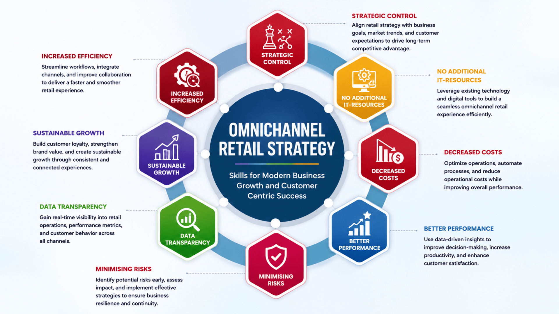 Start Learning Free Omnichannel Retail Strategy Course