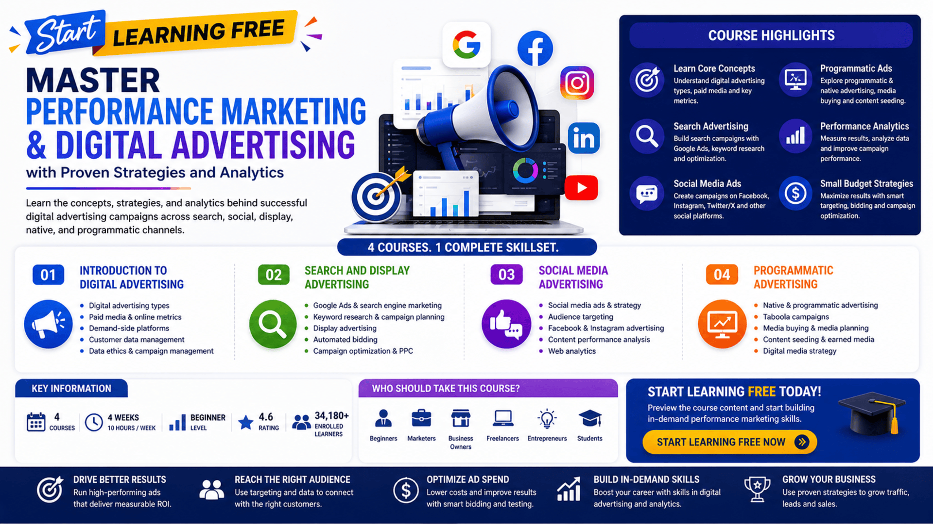 Start Learning Free Performance Marketing and Digital Advertising course for Google Ads social media ads analytics and campaign strategy