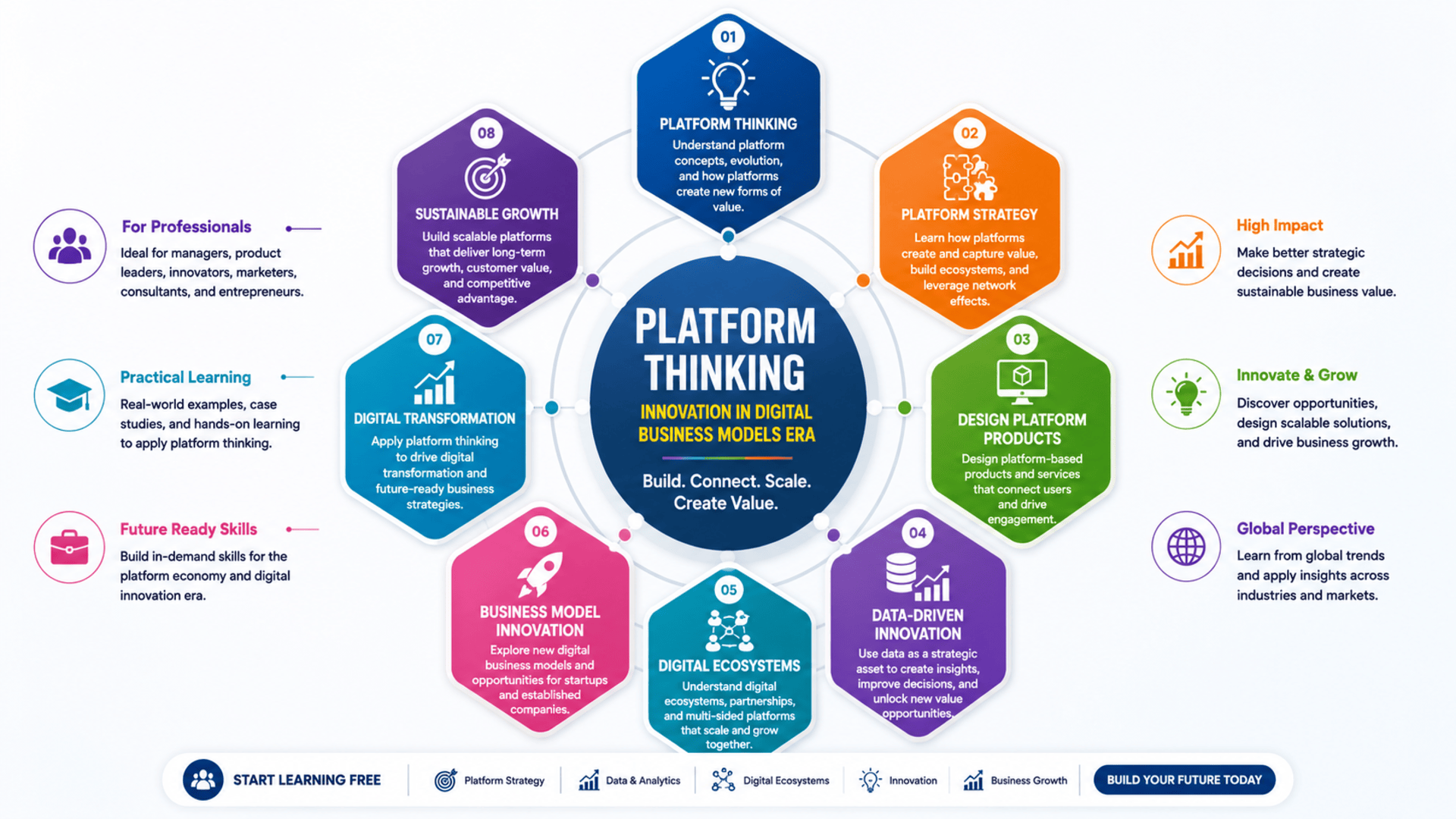 Start Learning Free Platform Thinking and Digital Business Model Innovation Course
