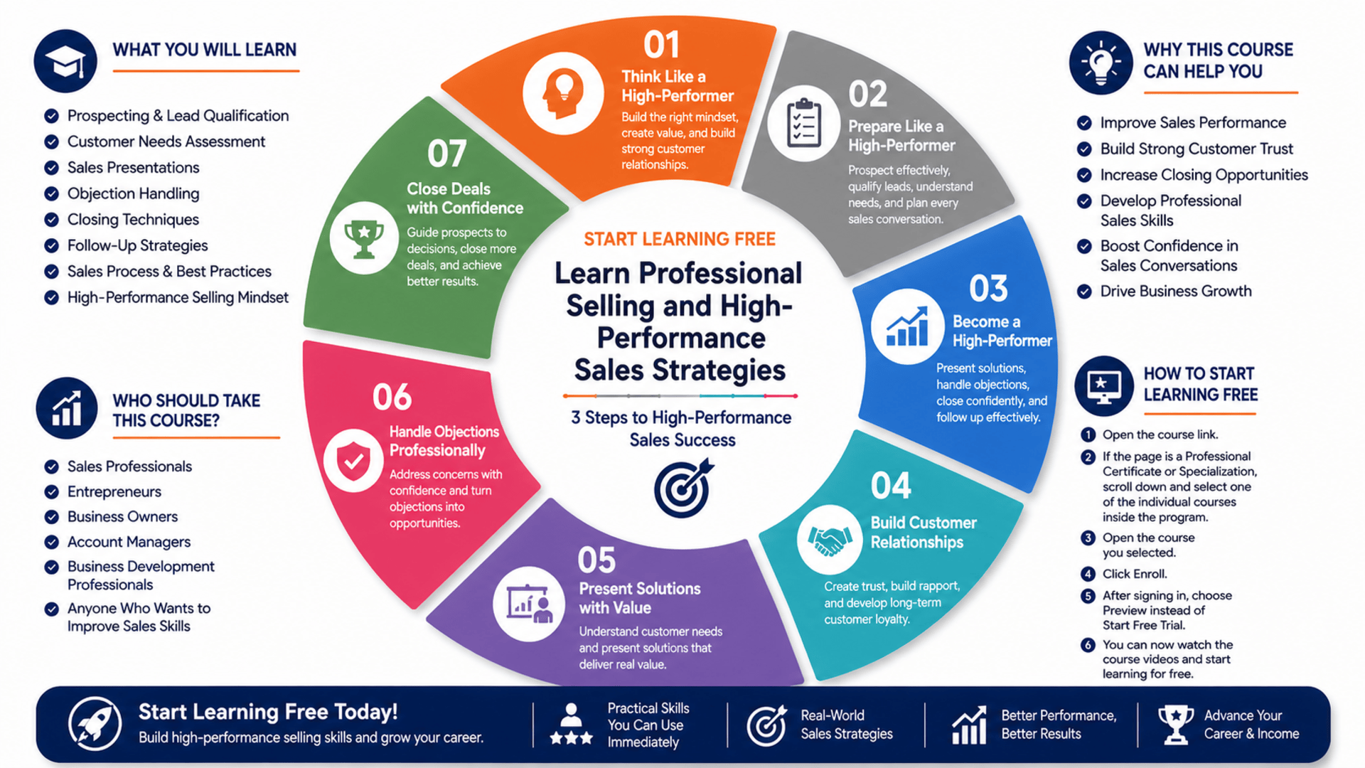 Start Learning Free Professional Selling and High-Performance Sales Strategies Course