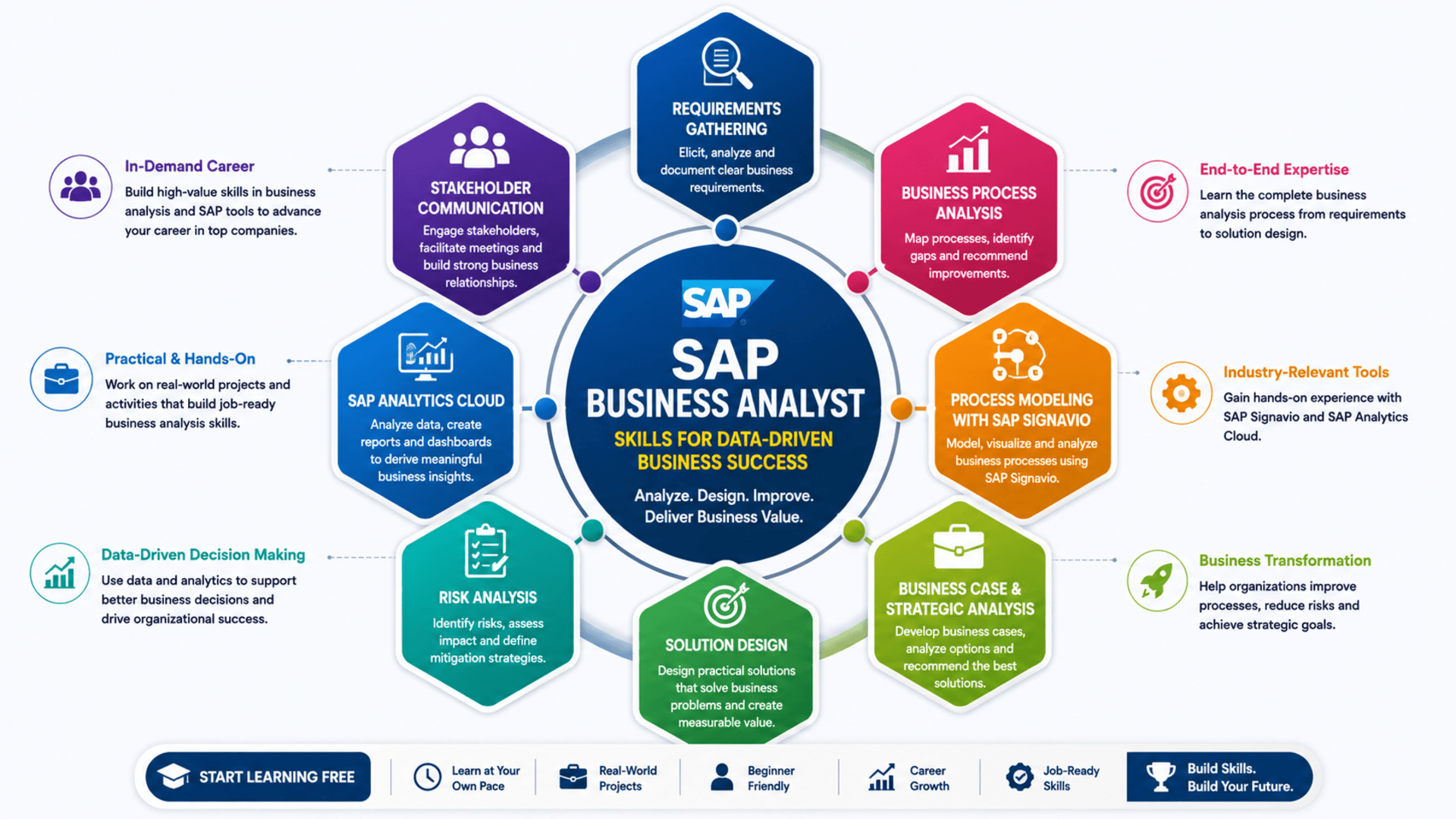 Start Learning Free SAP Business Analyst Course