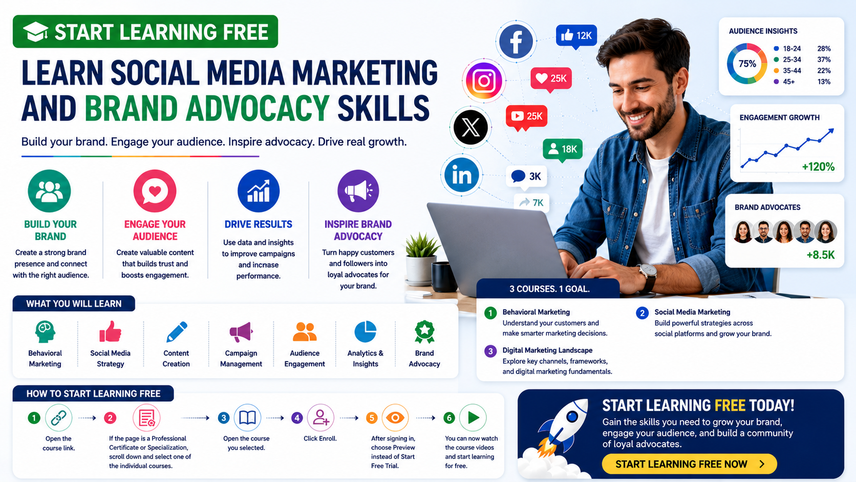 Start Learning Free Social Media Marketing and Brand Advocacy Skills Course