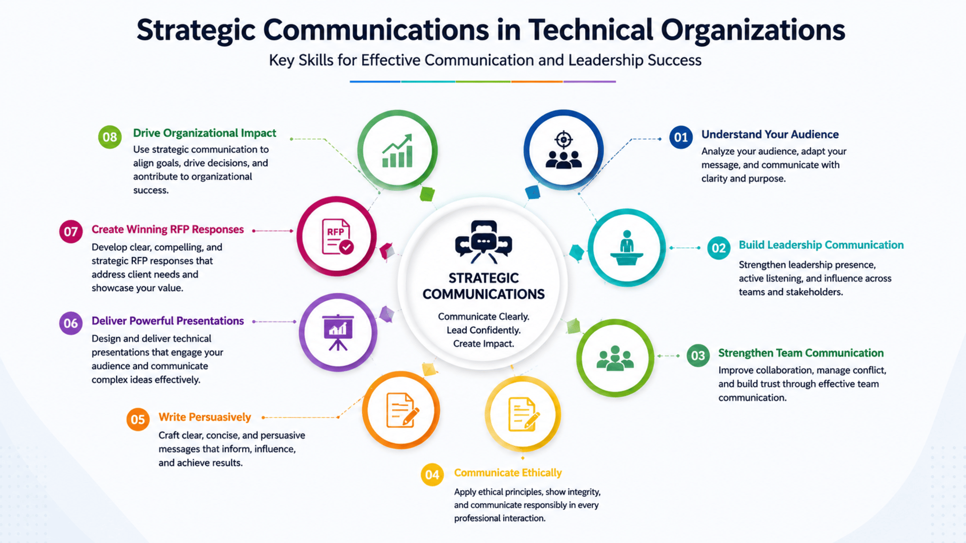 Start Learning Free Strategic Communications in Technical Organizations Course