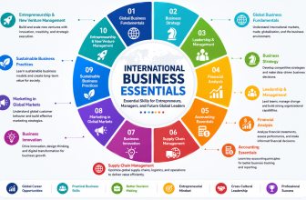 Start Learning Free International Business Essentials for entrepreneurs and future leaders