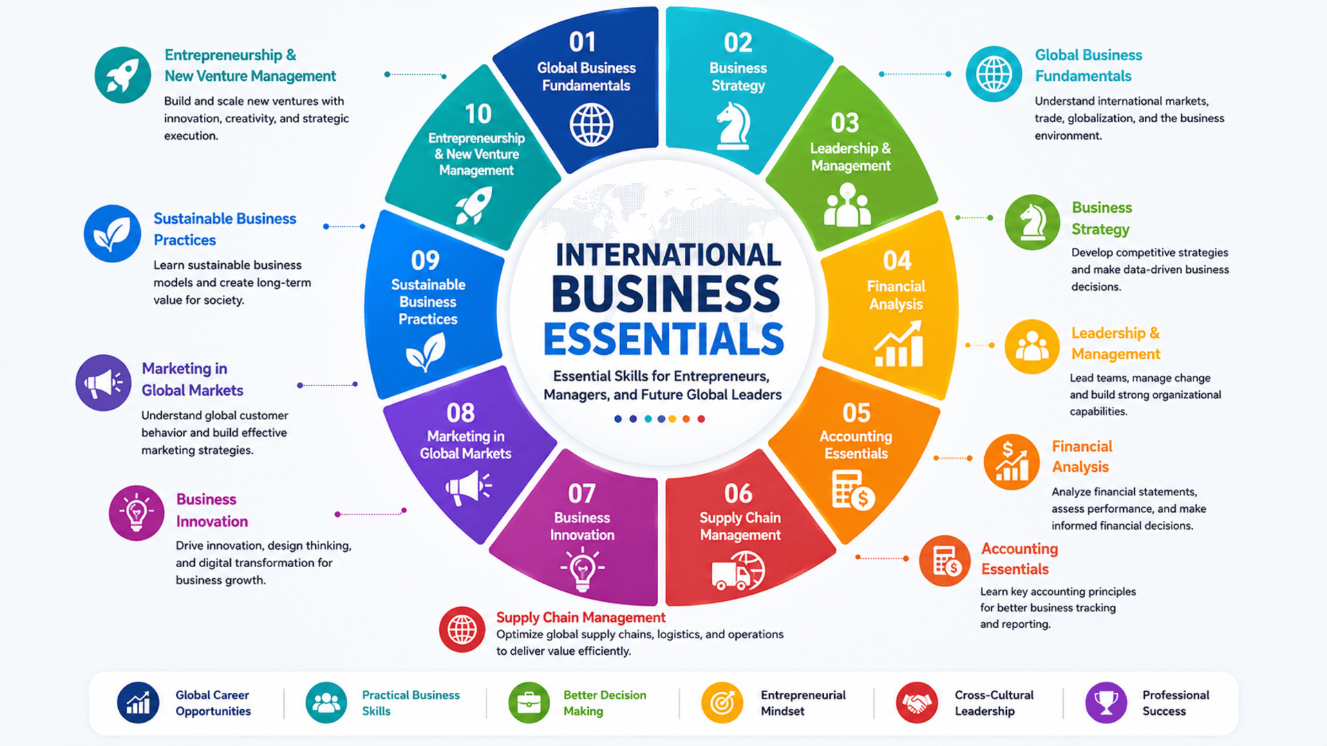 Start Learning Free International Business Essentials for entrepreneurs and future leaders
