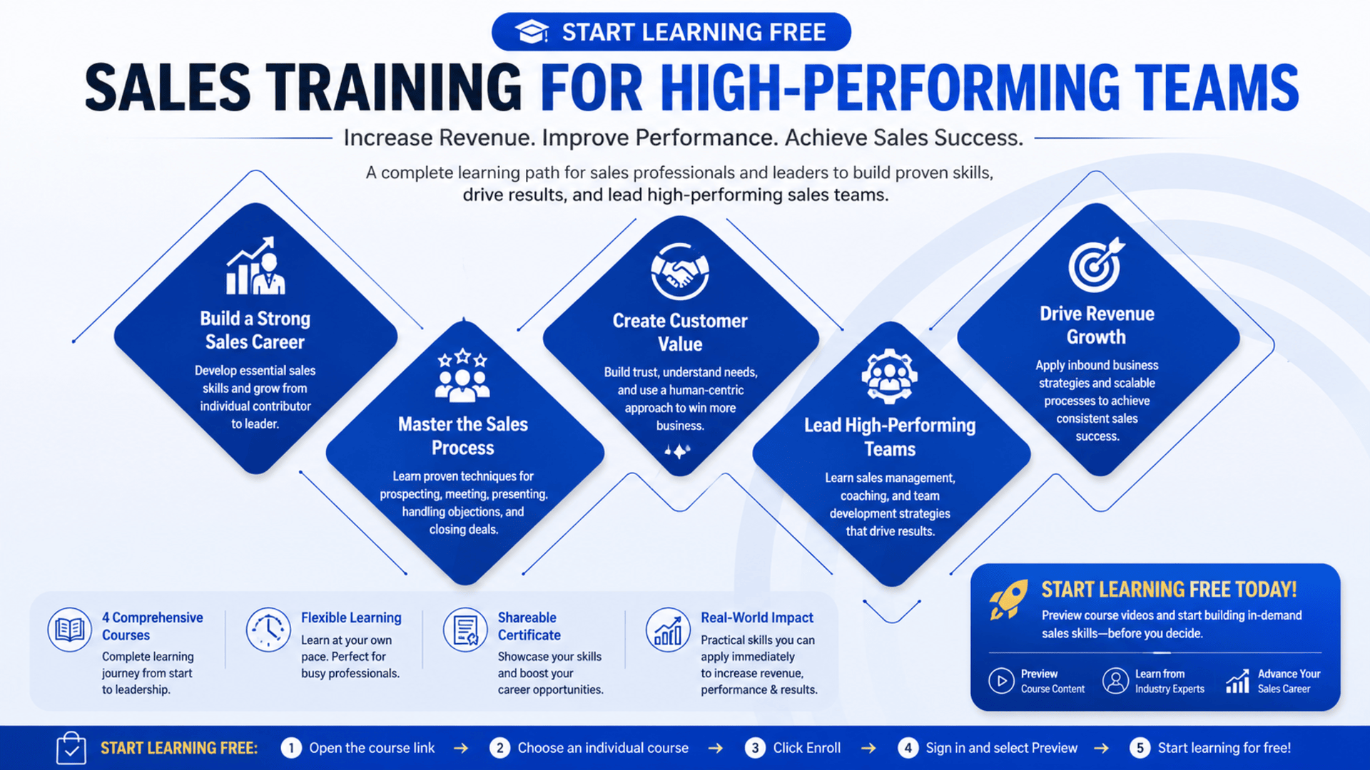 Start Learning Free Sales Training for High-Performing Teams course covering sales strategy, lead generation, sales management, and revenue growth