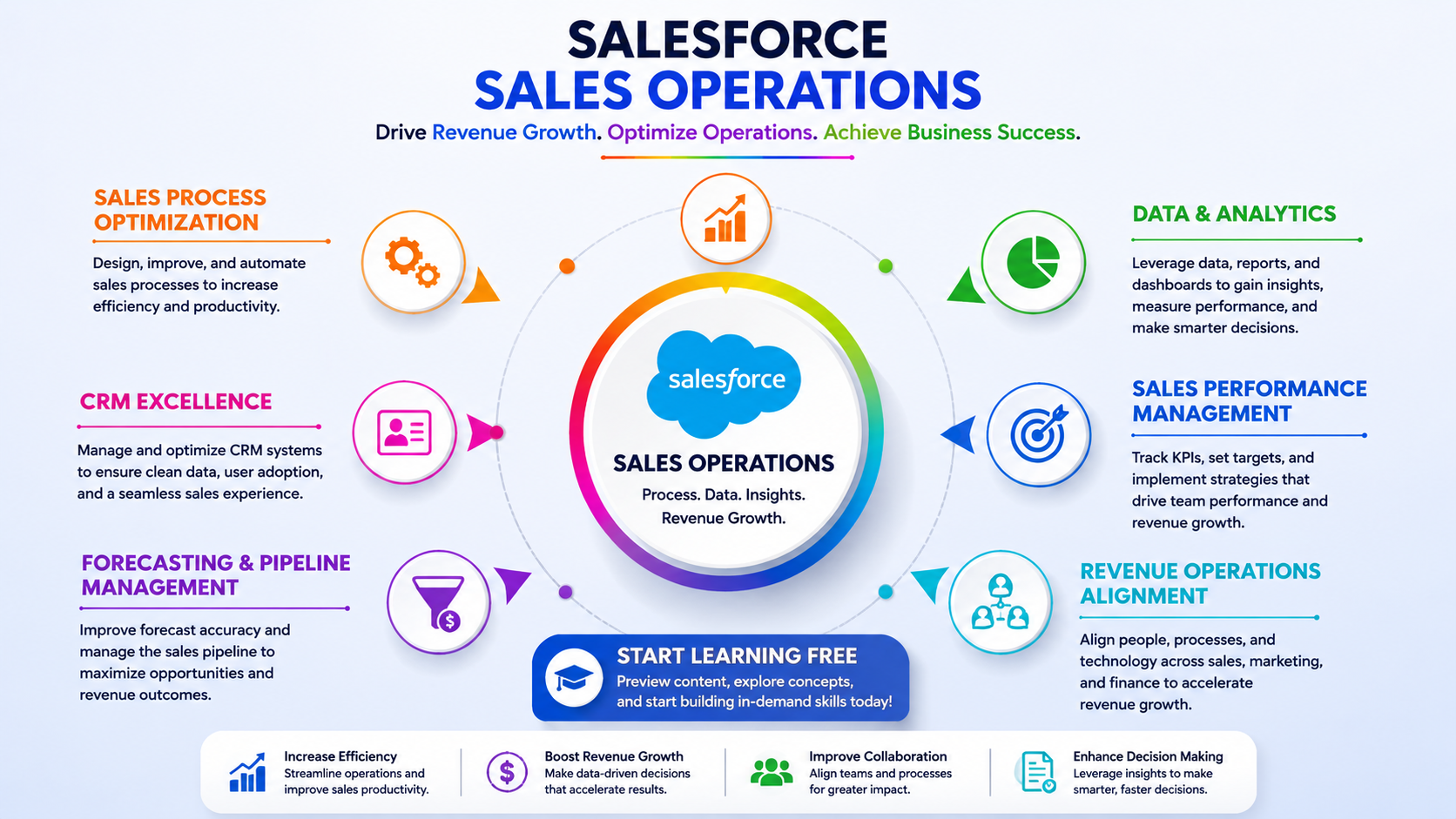 Start Learning Free Salesforce Sales Operations course covering CRM, forecasting, revenue operations, analytics, and business growth