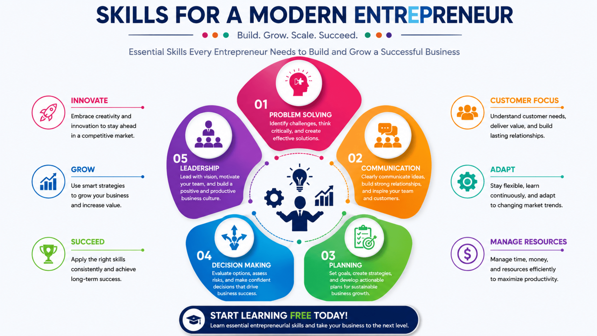 Start Learning Free Skills for a Modern Entrepreneur course covering business strategy, leadership, innovation, and business growth