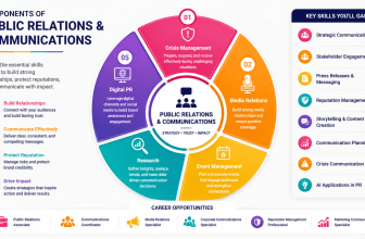 Microsoft Public Relations and Communications Associate professional certificate for media relations and corporate communication