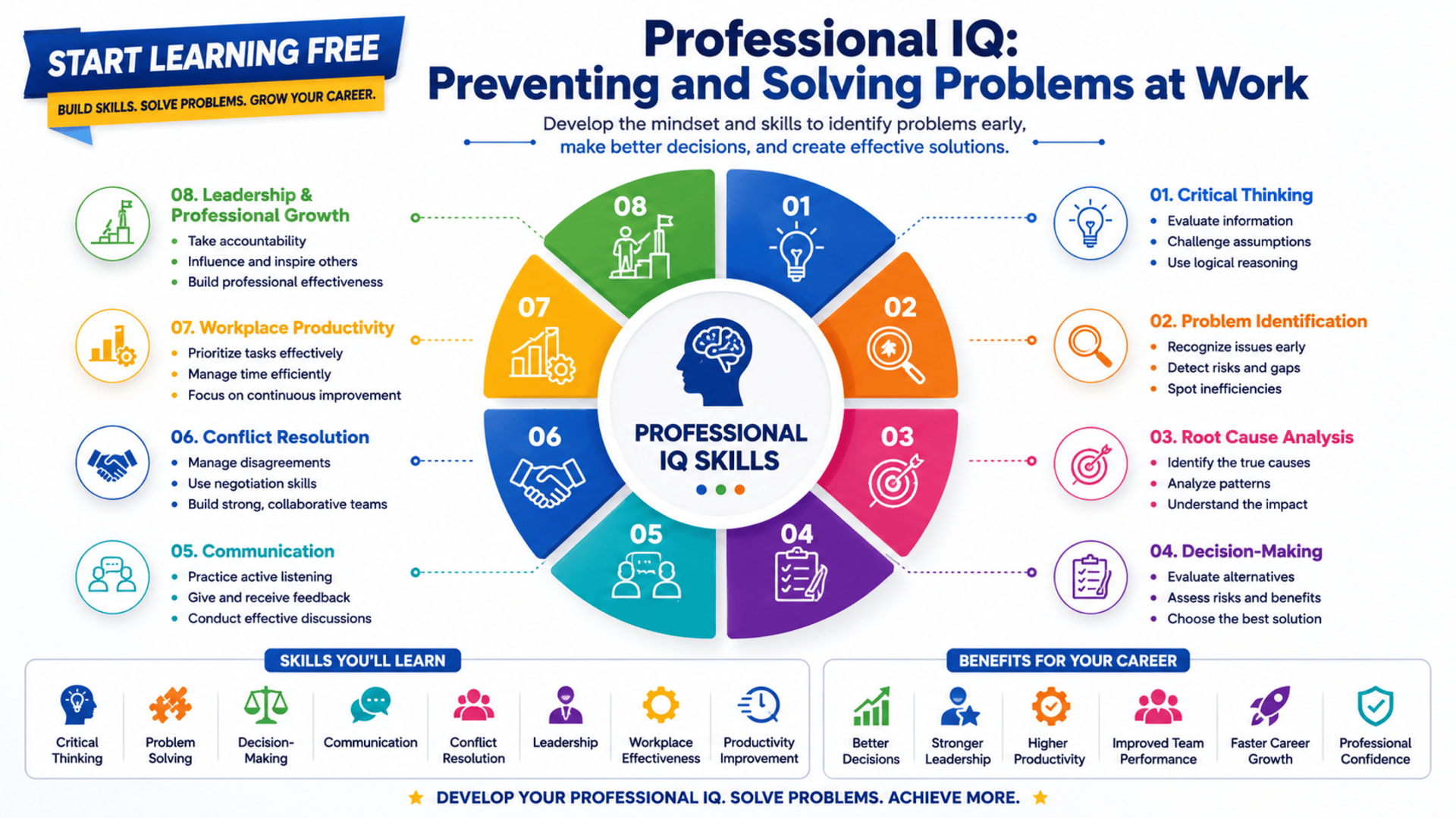 Professional IQ course for workplace problem-solving and critical thinking skills