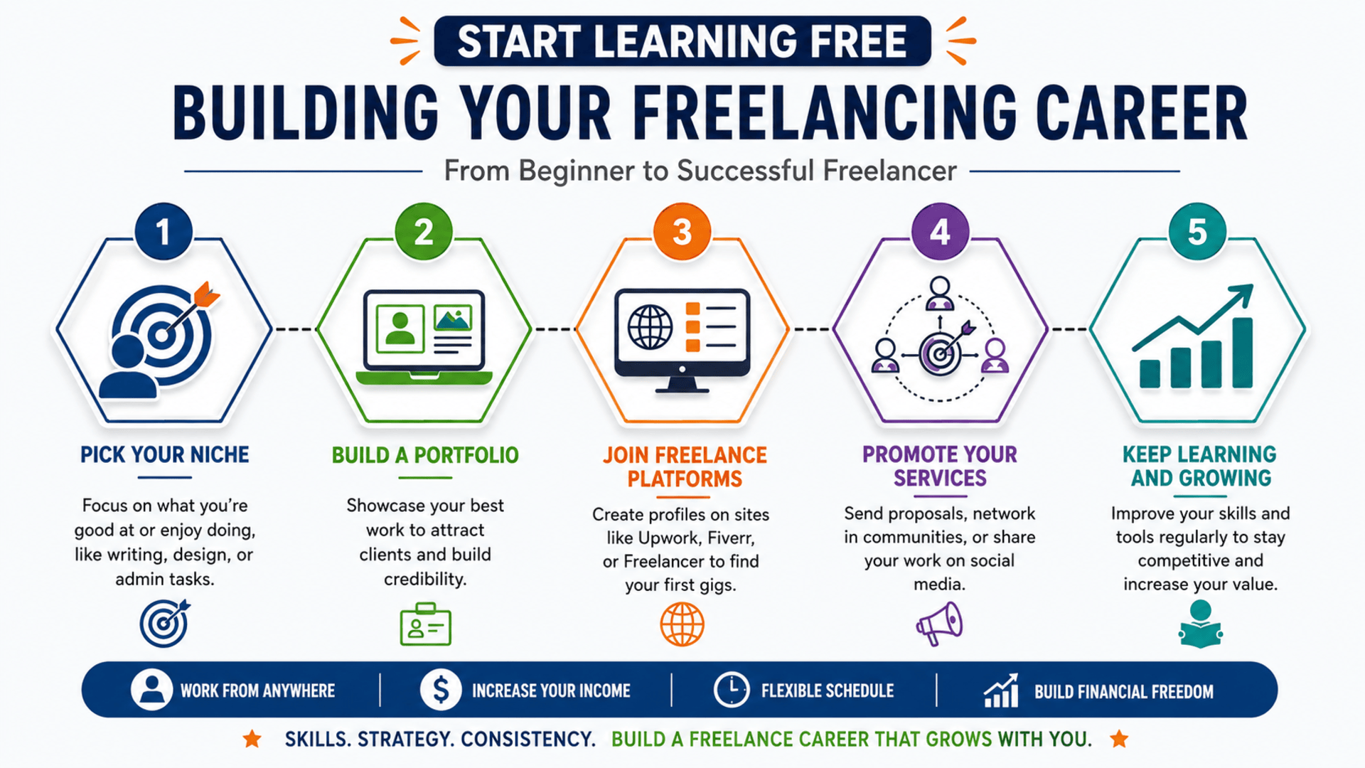 Building Your Freelancing Career course covering client acquisition, personal branding, remote work, project management, networking, and freelance business growth.