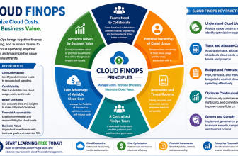 Cloud FinOps course covering cloud economics, cost optimization, cloud financial management, budgeting, governance, and enterprise financial control