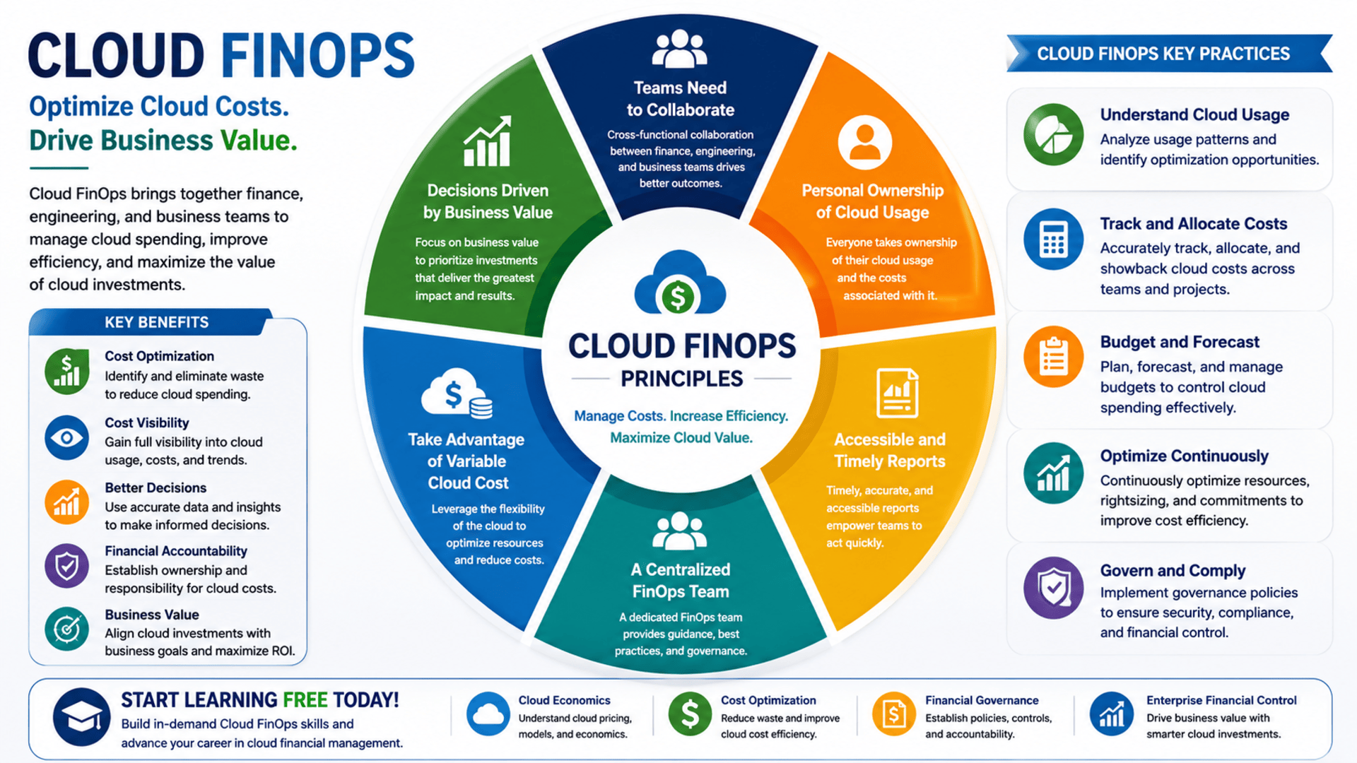 Cloud FinOps course covering cloud economics, cost optimization, cloud financial management, budgeting, governance, and enterprise financial control
