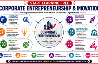 Corporate Entrepreneurship and Innovation course covering intrapreneurship, innovation strategy, business growth, organizational transformation, and leadership development.