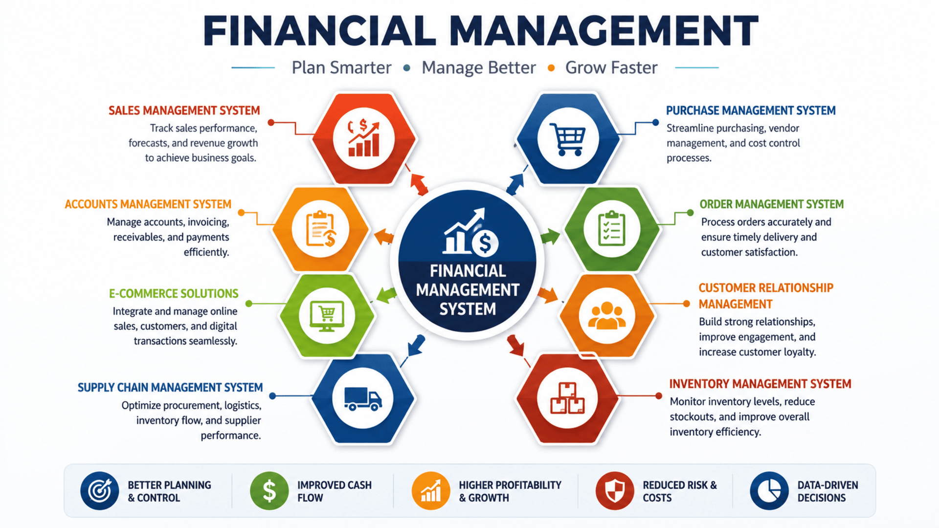 Financial Management course covering budgeting, financial planning, cash flow management, investment analysis, corporate finance, and business growth