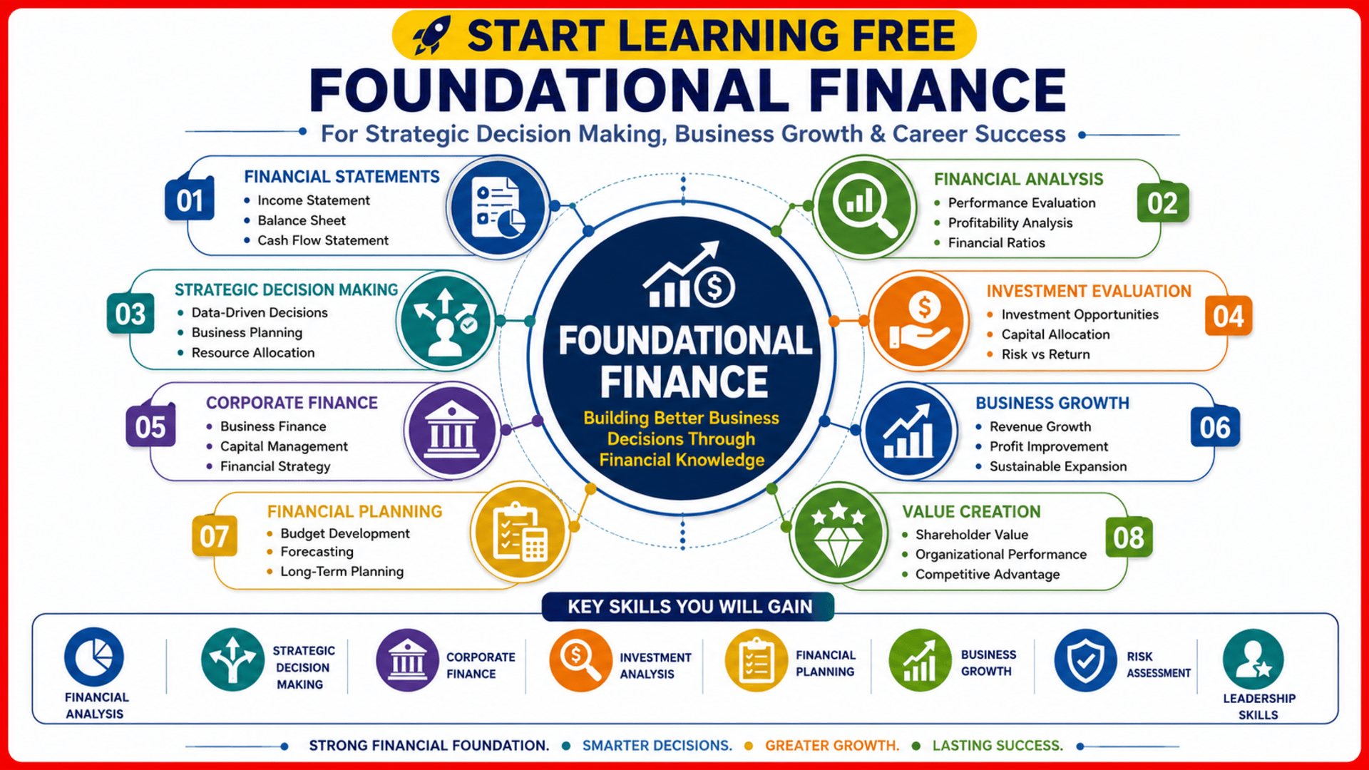 Foundational Finance course covering financial analysis, strategic decision making, corporate finance, investment evaluation, and business growth