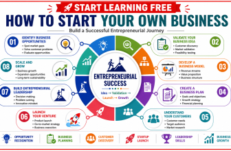 How to Start Your Own Business course covering entrepreneurship, business planning, startup development, customer discovery, and growth strategy.
