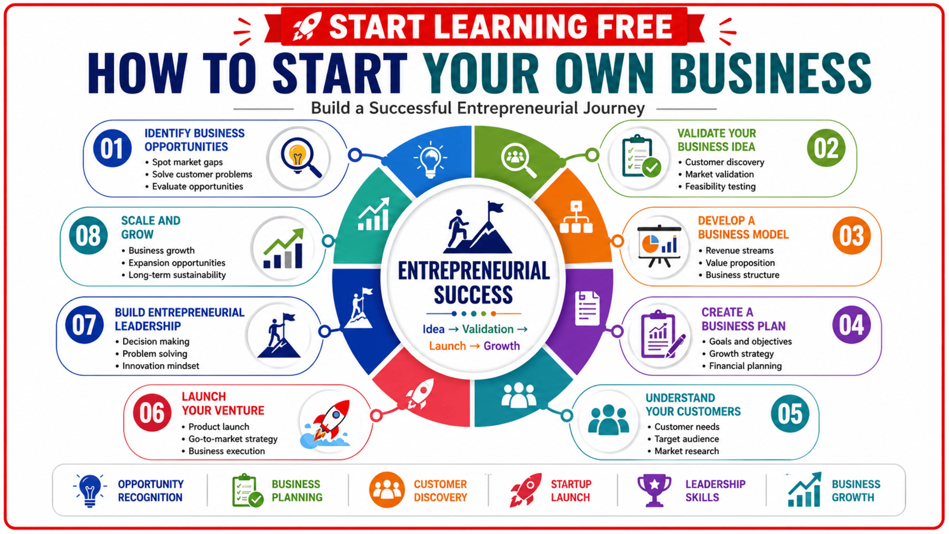 How to Start Your Own Business course covering entrepreneurship, business planning, startup development, customer discovery, and growth strategy.