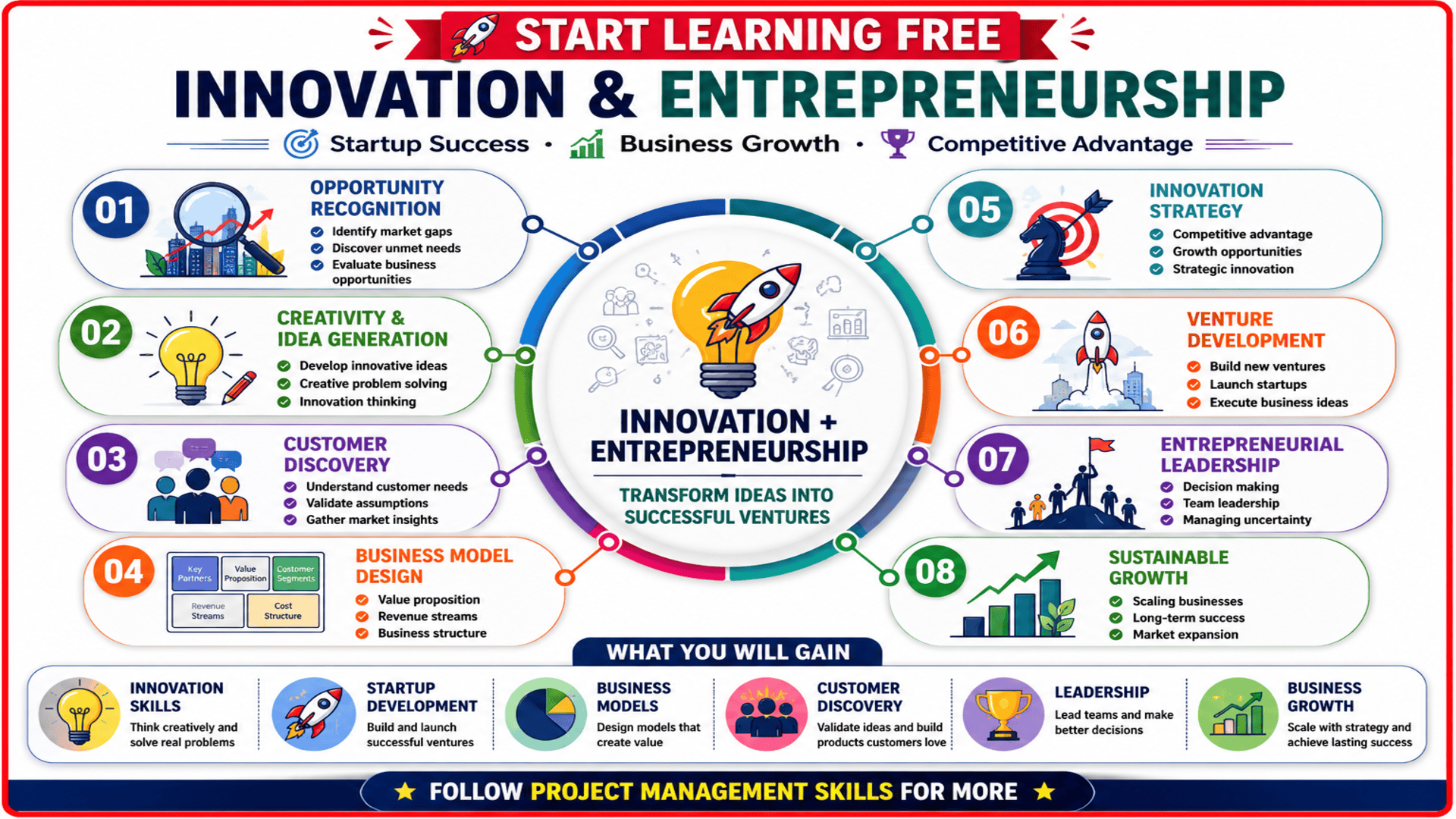 Innovation and Entrepreneurship course covering startup development, business innovation, opportunity recognition, leadership, and growth strategies.
