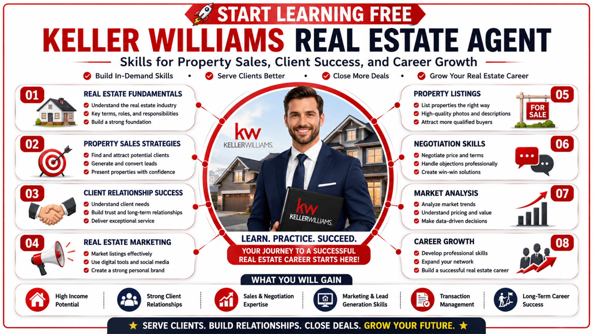 Real estate agent training covering property sales, client relationship management, negotiation, marketing, and career development.