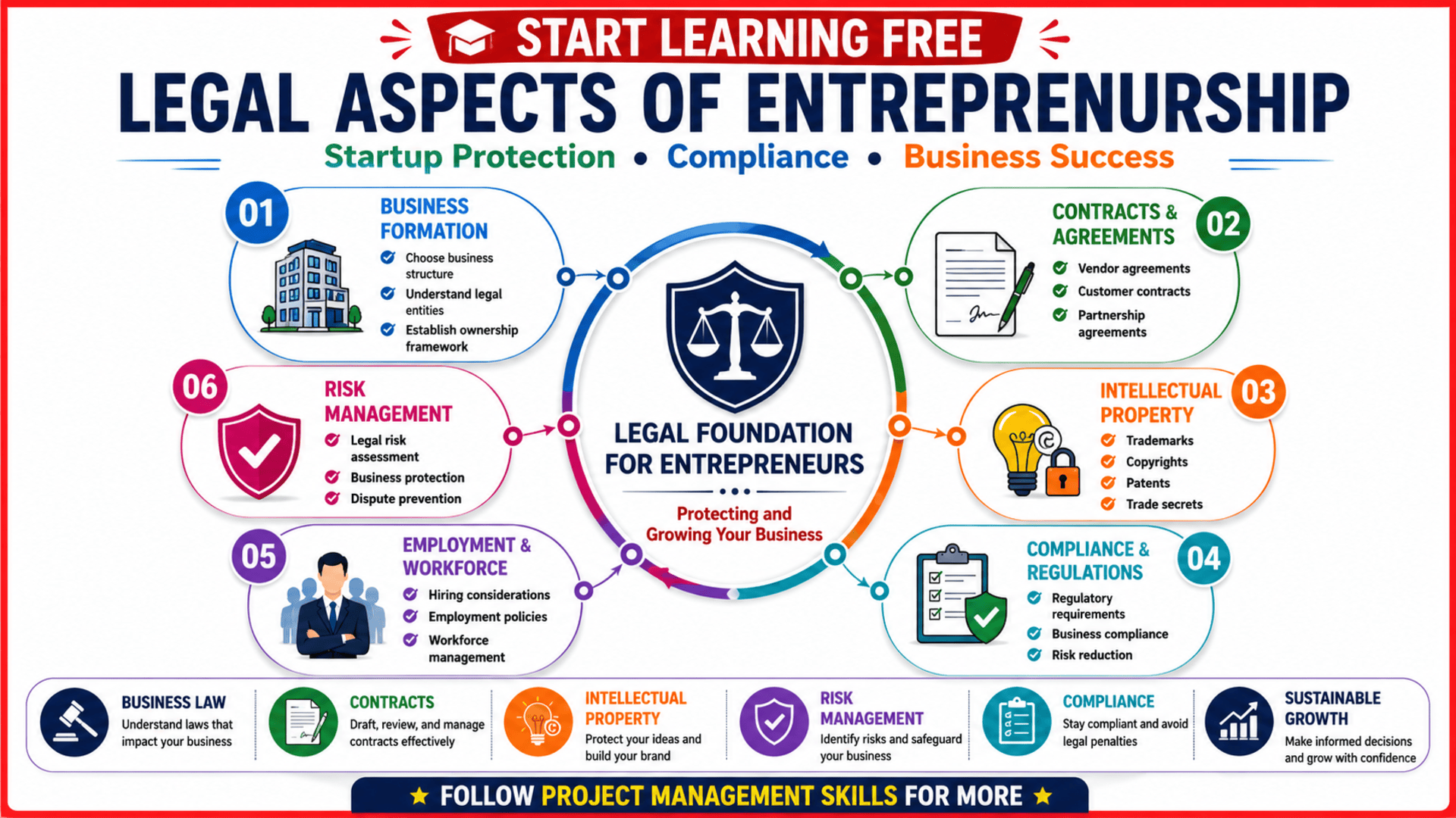 Legal Aspects of Entrepreneurship course covering business law, startup protection, contracts, compliance, intellectual property, and risk management.