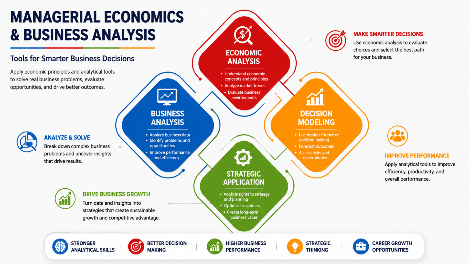 Managerial Economics and Business Analysis course covering economic decision making, pricing strategy, forecasting, market analysis, and business performance