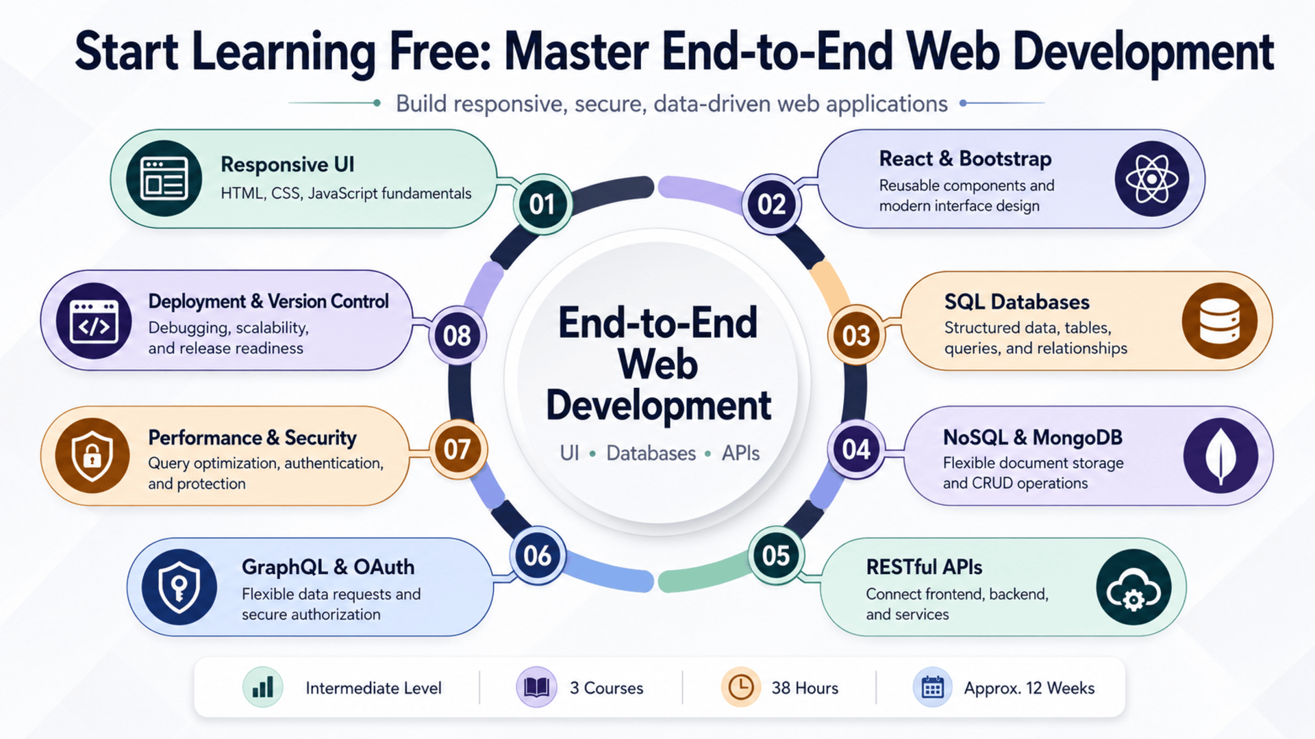 Start Learning Free end-to-end web development program covering responsive UI, React, SQL, MongoDB, RESTful APIs, GraphQL, OAuth, and deployment