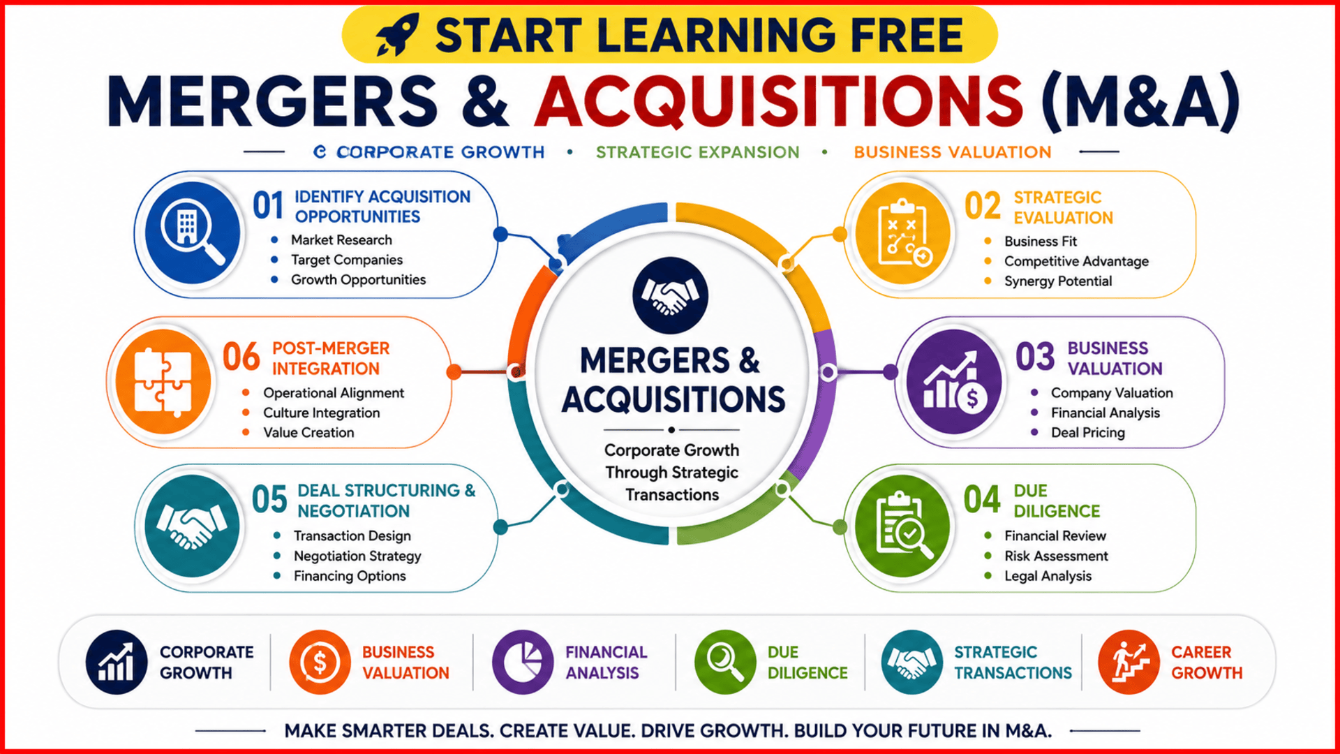 Mergers and acquisitions course covering business valuation, corporate finance, due diligence, strategic growth, and financial analysis