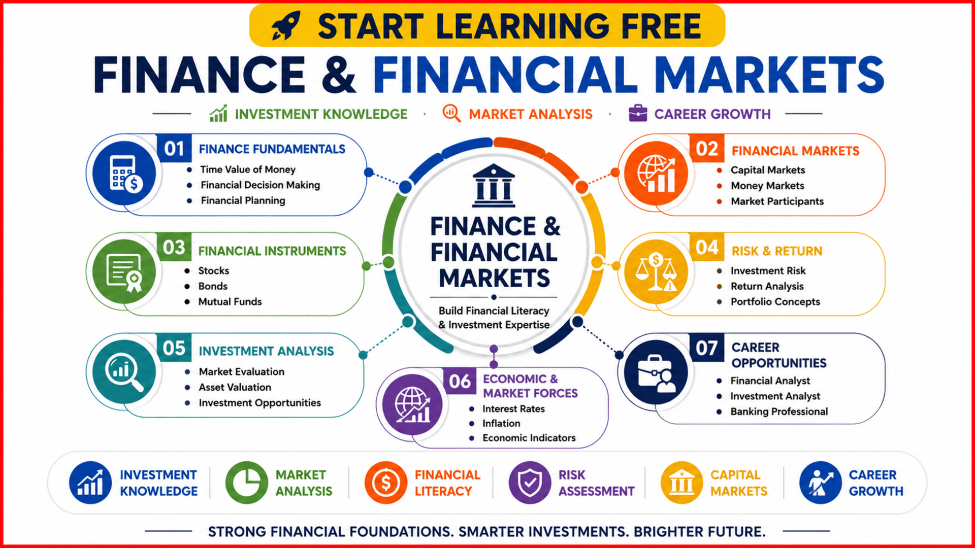 Preparatory Certificate in Finance and Financial Markets covering investment fundamentals, capital markets, financial analysis, risk assessment, and market behavior