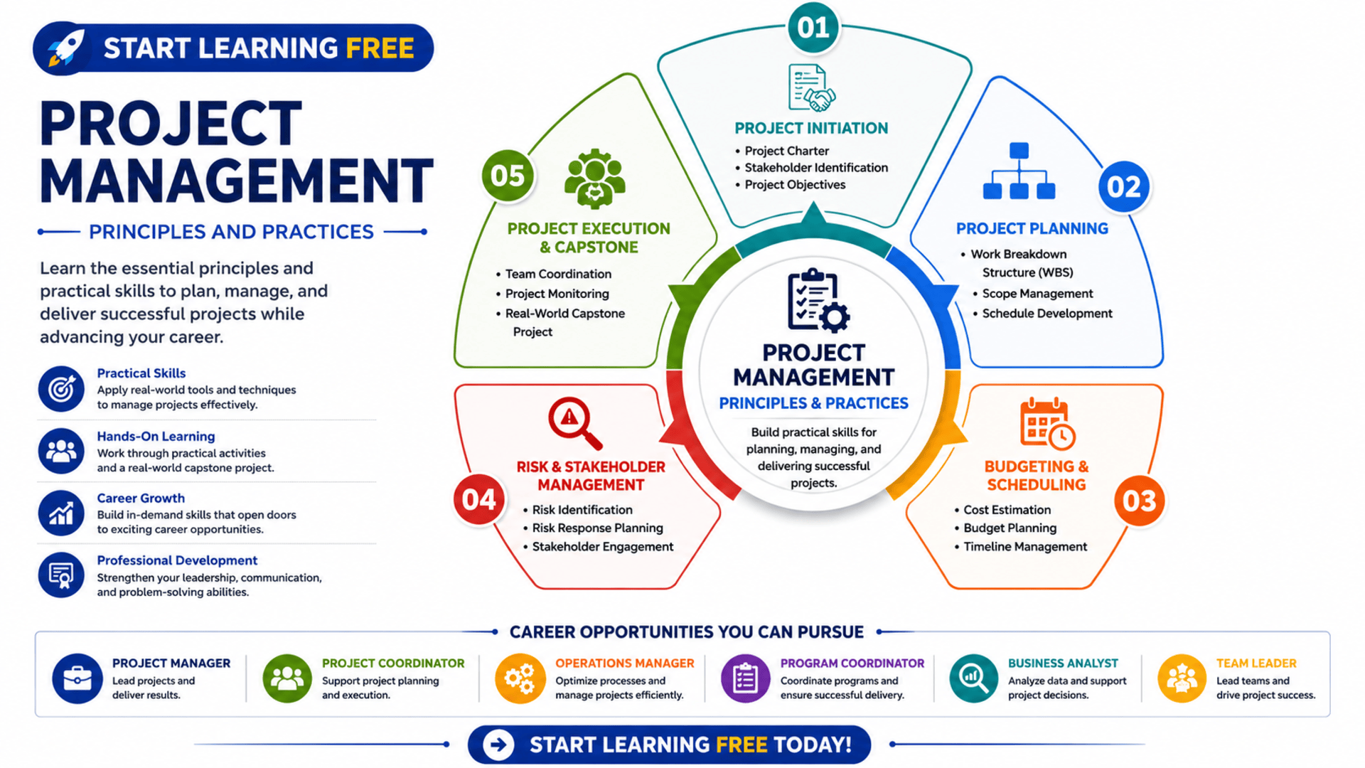 Project Management Principles and Practices course for planning budgeting risk management and leadership