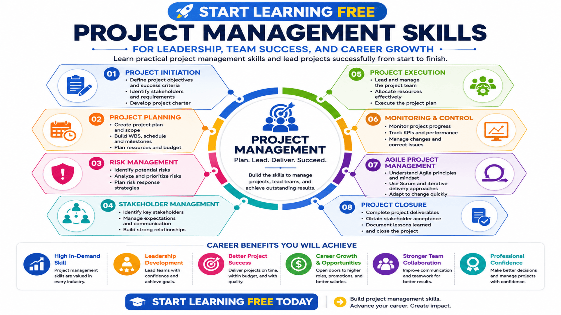 Project Management course for leadership planning risk management and career growth
