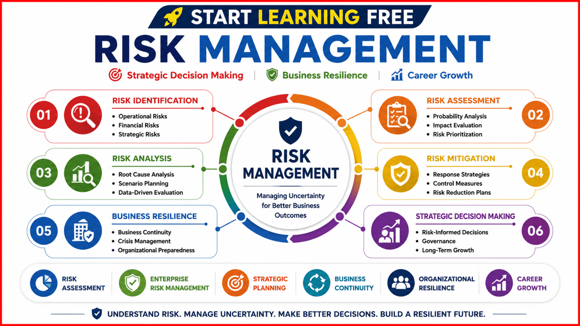 Risk Management course covering risk assessment, enterprise risk management, business continuity planning, governance, compliance, and strategic decision-making
