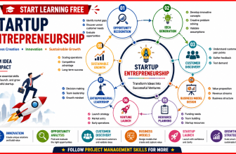 Startup Entrepreneurship course covering business creation, innovation, customer discovery, venture development, leadership, and growth strategy.