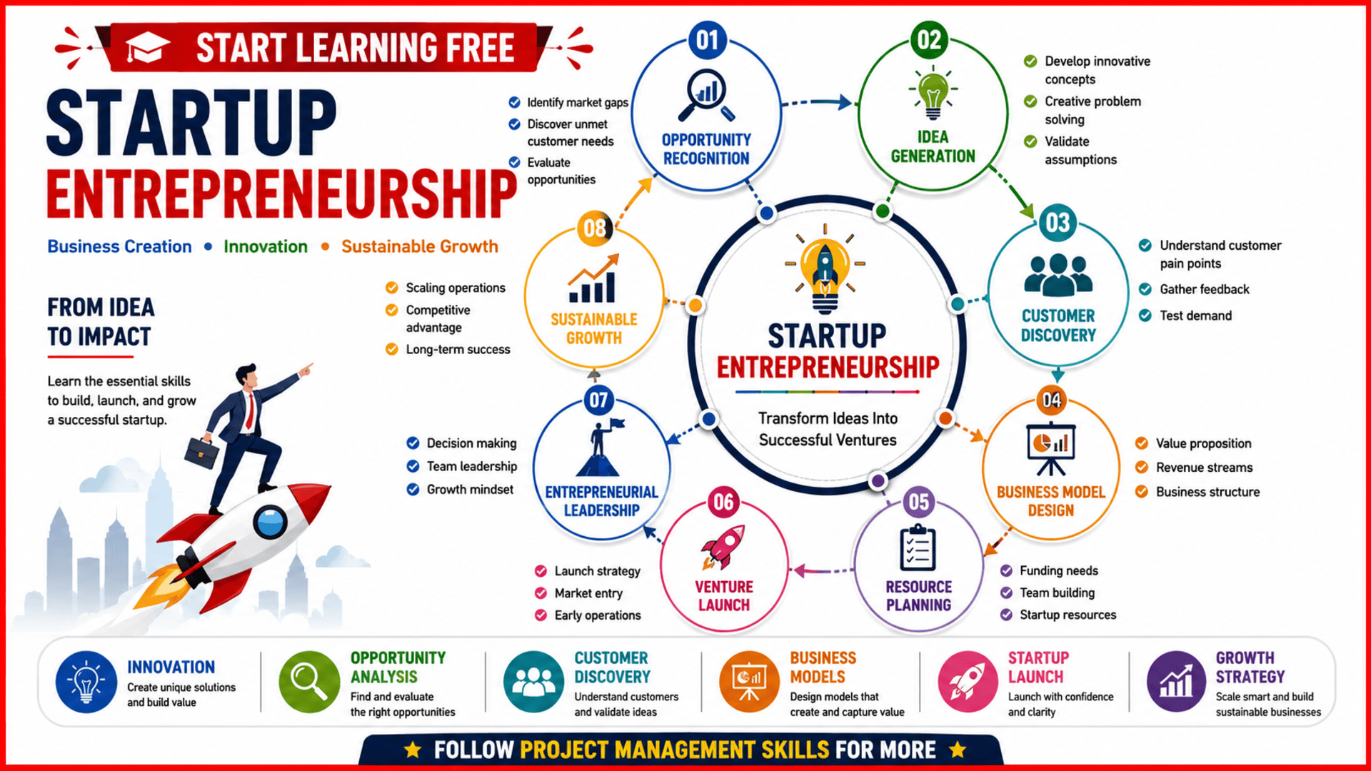 Startup Entrepreneurship course covering business creation, innovation, customer discovery, venture development, leadership, and growth strategy.