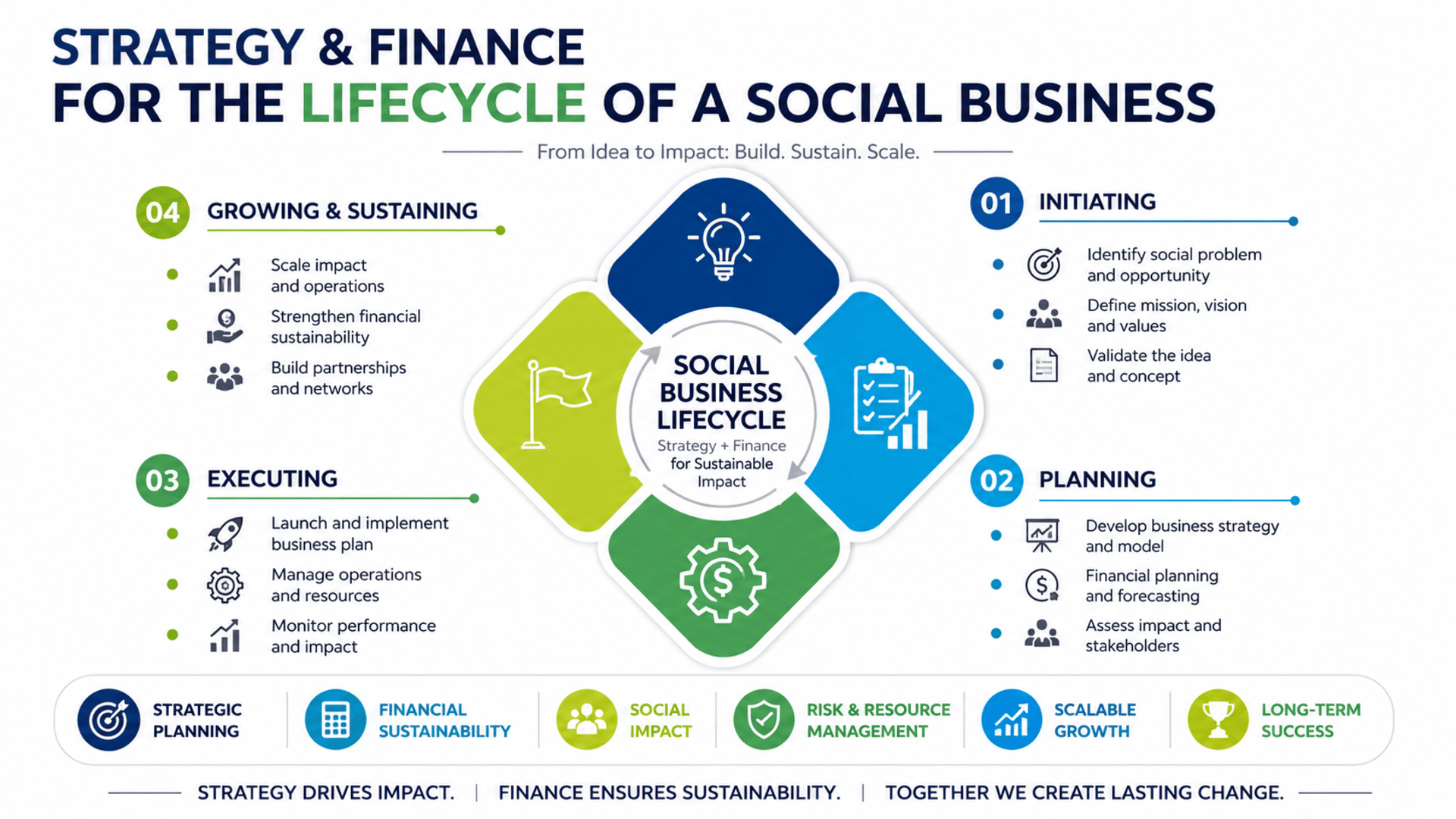 Strategy and Finance for the Lifecycle of a Social Business course covering social entrepreneurship, financial sustainability, impact measurement, and sustainable growth