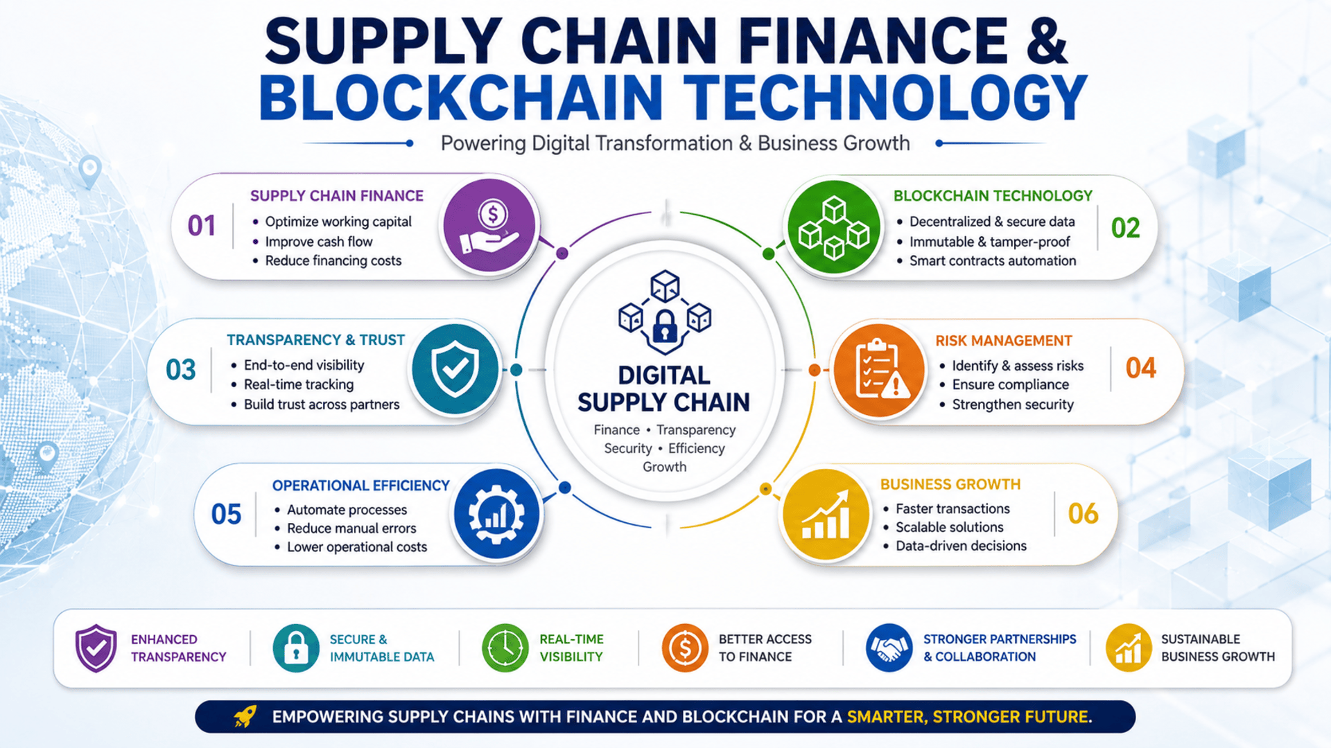 Supply Chain Finance and Blockchain Technology course covering digital transformation, trade finance, blockchain applications, smart contracts, and supply chain innovation