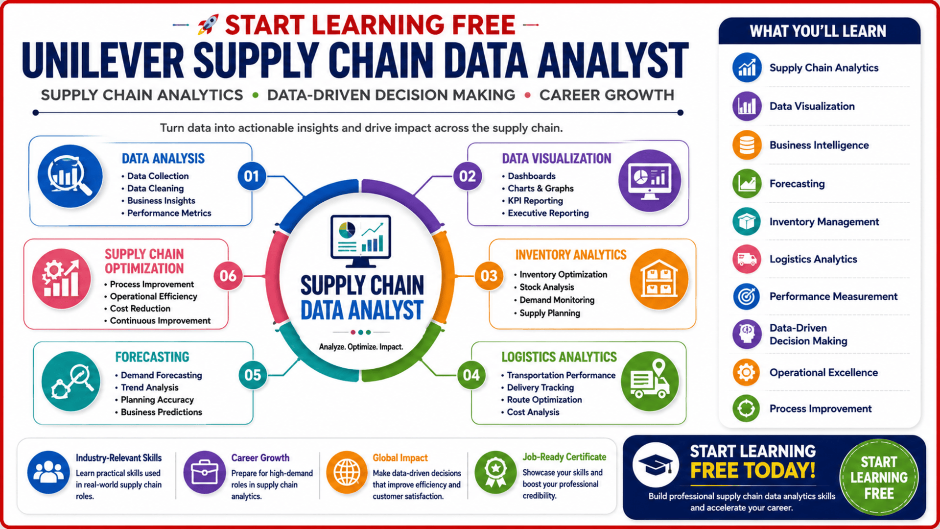 Start Learning Free Unilever Supply Chain Data Analyst course covering analytics, forecasting, business intelligence, and supply chain optimization
