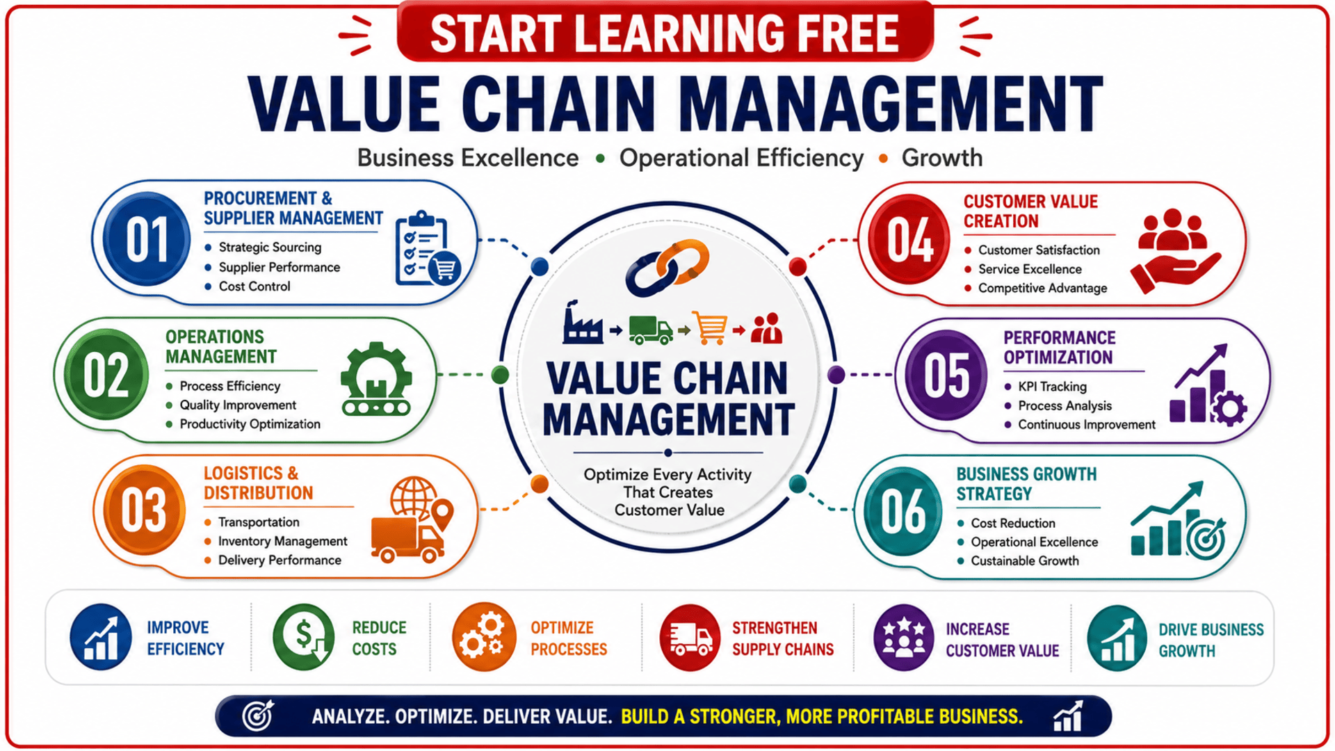 Value Chain Management course covering supply chain optimization, operations management, procurement, logistics, business process improvement, and operational excellence.