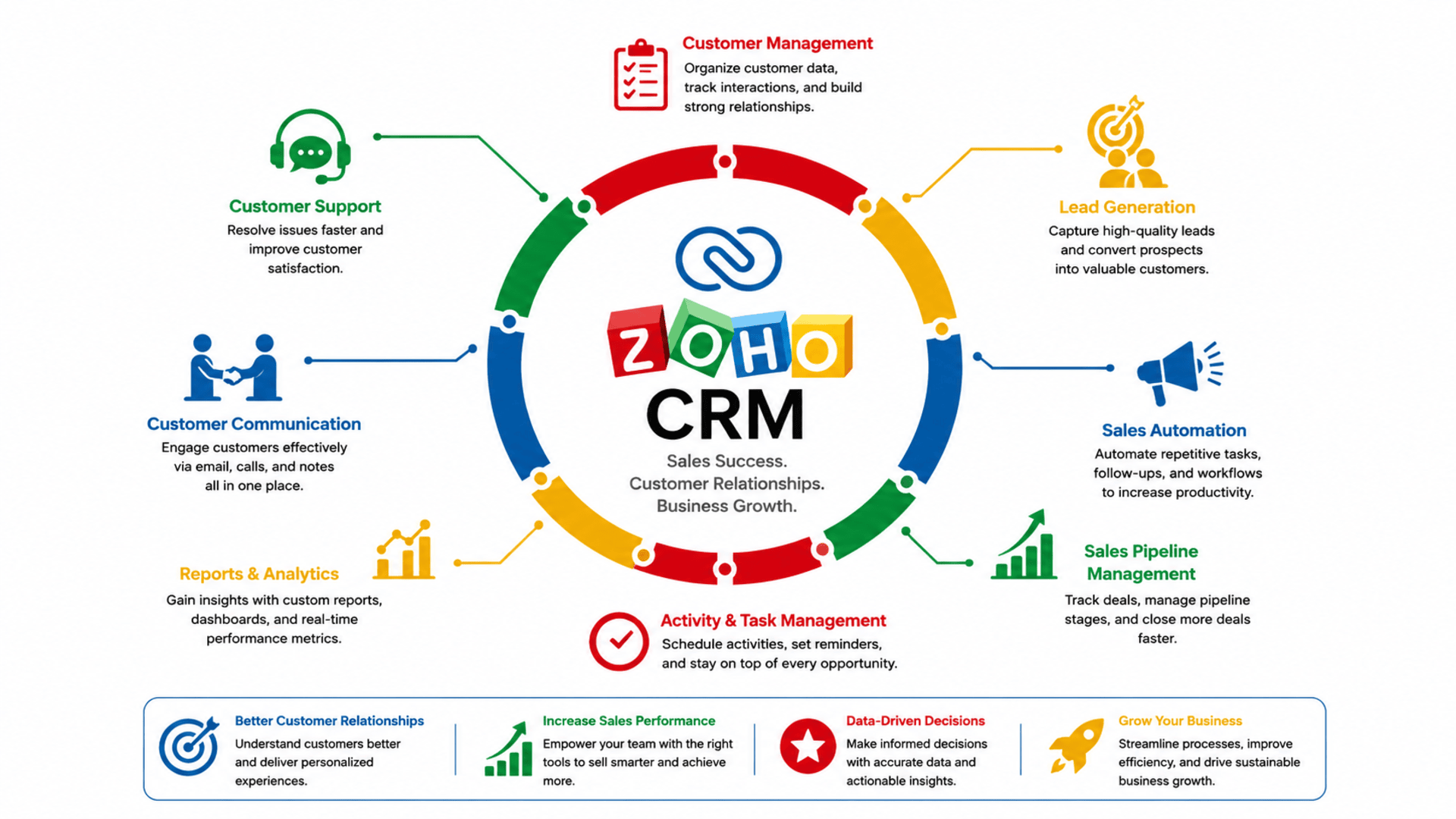 Start Learning Free Zoho Sales Representative course covering CRM, lead generation, sales strategy, and customer relationship management